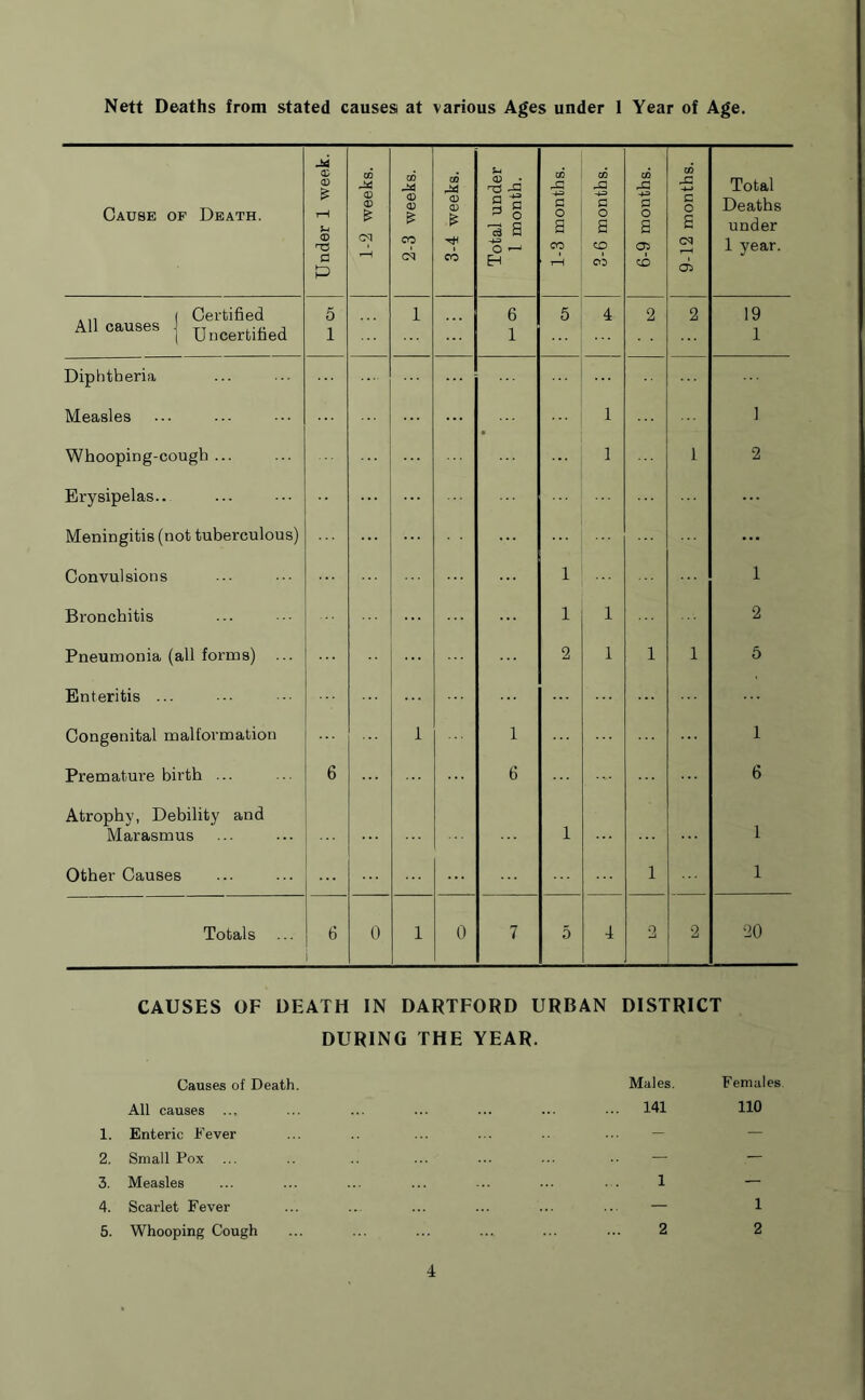 Nett Deaths from stated causes, at various Ages under 1 Year of Age. Cause of Death. Under 1 week. 1-2 weeks. 2-3 weeks. 3-4 weeks. Total under 1 month. 1-3 months. 3-6 months. 6-9 months. 9-12 months. Total Deaths under 1 year. ... | Certified 5 1 6 5 4 2 2 19 All causes J Uncertified 1 1 1 Diphtheria Measles ... 1 1 Whooping-cough ... 1 1 2 Erysipelas.. Meningitis (not tuberculous) ... Convulsions 1 1 Bronchitis 1 1 2 Pneumonia (all forms) 2 1 1 1 5 Enteritis ... Congenital malformation 1 1 1 Premature birth ... 6 6 6 Atrophy, Debility and Marasmus 1 1 Other Causes 1 1 Totals 6 0 1 0 7 5 4 2 2 20 CAUSES OF DEATH IN DARTFORD URBAN DISTRICT DURING THE YEAR. Causes of Death. All causes 1. Enteric Fever 2. Small Pox ... 3. Measles 4. Scarlet Fever 5. Whooping Cough Males. Females 141 110 1 2 1 2