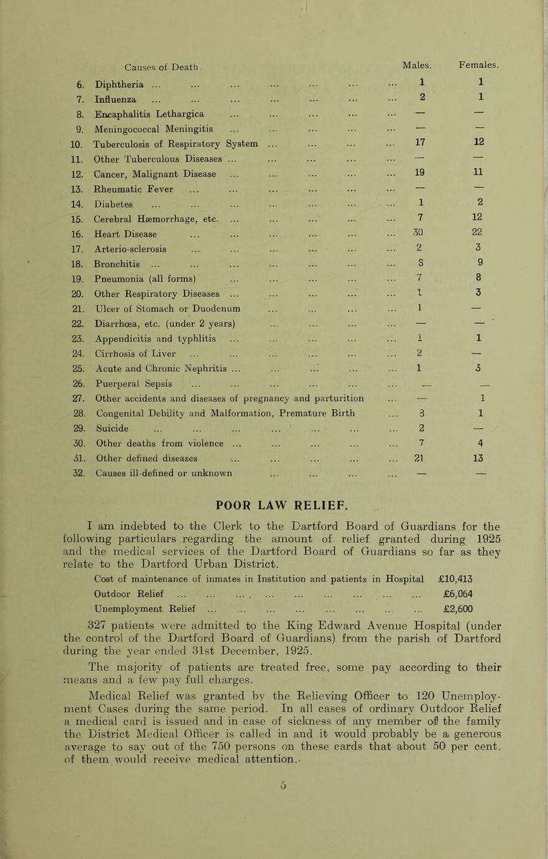 Males. Females 6. Diphtheria ... 1 1 7. Influenza 2 1 8. Encaphalitis Lethargica — — 9. Meningococcal Meningitis — — 10. Tuberculosis of Respiratory System ... 17 12 11. Other Tuberculous Diseases ... — — 12. Cancer, Malignant Disease 19 11 13. Rheumatic Fever — — 14. Diabetes 1 2 15. Cerebral Haemorrhage, etc. 7 12 16. Heart Disease 30 22 17. Arterio-sclerosis 2 3 18. Bronchitis S 9 19. Pneumonia (all forms) 7 8 20. Other Respiratory Diseases ... 1 3 21. Ulcer of Stomach or Duodenum 1 — 22. Diarrhoea, etc. (under 2 years) — — ' 23. Appendicitis and typhlitis 1 1 24. Cirrhosis of Liver 2 — 25. Acute and Chronic Nephritis ... 1 3 26. Puerperal Sepsis _ — 27. Other accidents and diseases of pregnancy and parturition — 1 28. Congenital Debility and Malformation, Premature Birth 3 1 29. Suicide ... ... ... ... 2 — 30. Other deaths from violence ... 7 4 31. Other defined diseases 21 13 32. Causes ill-defined or unknown — — POOR LAW RELIEF. I am indebted to the Clerk to the Dartford Board of Guardians for the following particulars regarding the amount of relief granted during 1925 and the medical services of the Dartford Board of Guardians so far as they relate to the Dartford Urban District. Cost of maintenance of inmates in Institution and patients in Hospital £10,413 Outdoor Relief £6,064 Unemployment Relief £2,600 327 patients were admitted to the King Edward Avenue Hospital (under the control of the Dartford Board of Guardians) from the parish of Dartford during the year ended 31st December, 1925. The majority of patients are treated free, some pay according to their means and a few pay full charges. Medical Relief was granted by the Relieving Officer to 120 Unemploy- ment Cases during the same period. In all cases of ordinary Outdoor Relief a medical card is issued and in case of sickness of any member of! the family the District Medical Officer is called in and it would probably be a generous average to say out of the 750 persons on these cards that about 50 per cent, of them would receive medical attention. o