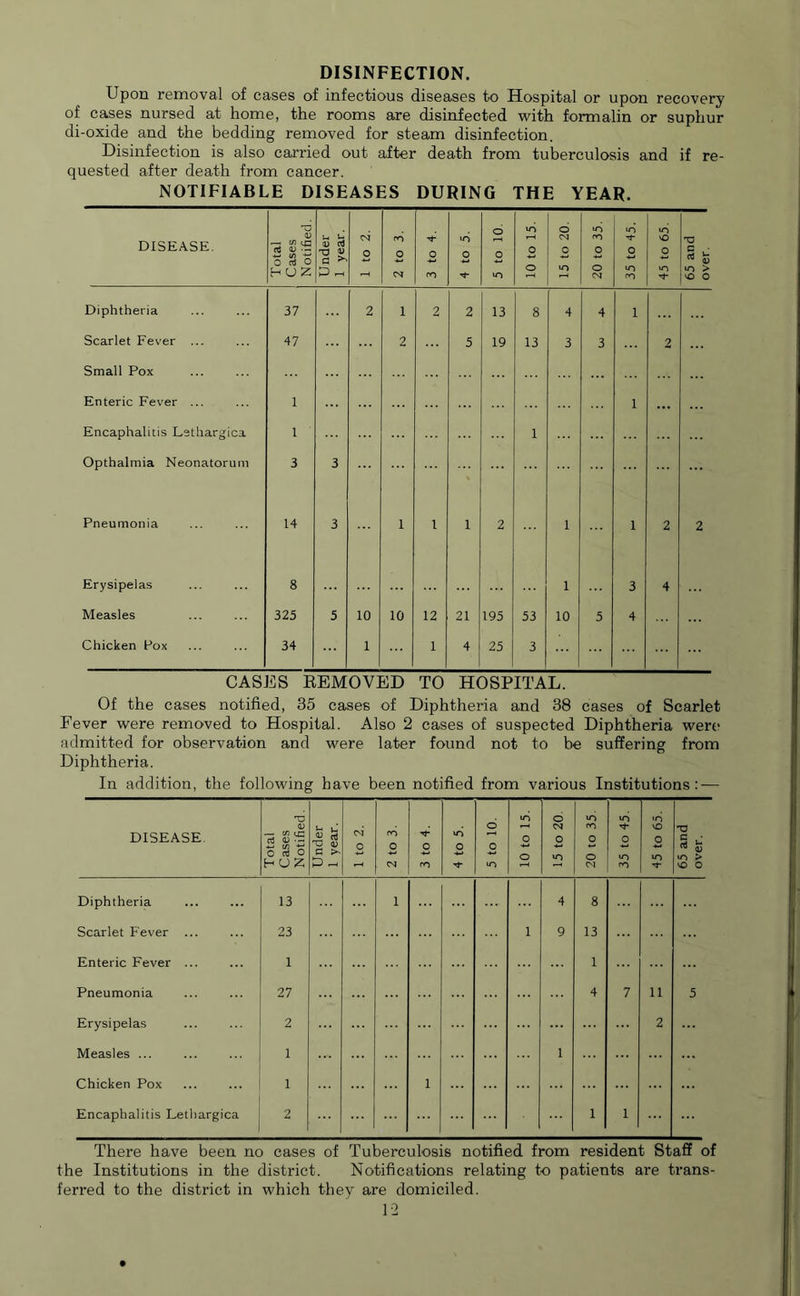 DISINFECTION. Upon removal of cases of infectious diseases to Hospital or upon recovery of cases nursed at home, the rooms are disinfected with formalin or suphur di-oxide and the bedding removed for steam disinfection. Disinfection is also carried out after death from tuberculosis and if re- quested after death from cancer. NOTIFIABLE DISEASES DURING THE YEAR. DISEASE. Total Cases 1 Notified. Under 1 year. 1 to 2. 2 to 3. 3 to 4. 4 to 5. 5 to 10. 10 to 15. 15 to 20. 20 to 35. 35 to 45. 45 to 65. 65 and f over. : Diphtheria 37 2 1 2 2 13 8 4 4 1 Scarlet Fever ... 47 2 5 19 13 3 3 2 Small Pox Enteric Fever ... 1 1 ... Encaphalitis Lsthargica 1 1 Opthalmia Neonatorum 3 3 Pneumonia 14 3 1 1 1 2 1 1 2 2 Erysipelas 8 1 3 4 Measles 325 5 10 10 12 21 195 53 10 5 4 Chicken Pox 34 1 1 4 25 3 CASES REMOVED TO HOSPITAL. Of the cases notified, 35 cases of Diphtheria and 38 cases of Scarlet Fever were removed to Hospital. Also 2 cases of suspected Diphtheria were admitted for observation and were later found not to be suffering from Diphtheria. In addition, the following have been notified from various Institutions: — There have been no cases of Tuberculosis notified from resident Staff of the Institutions in the district. Notifications relating to patients are trans- ferred to the district in which they are domiciled.