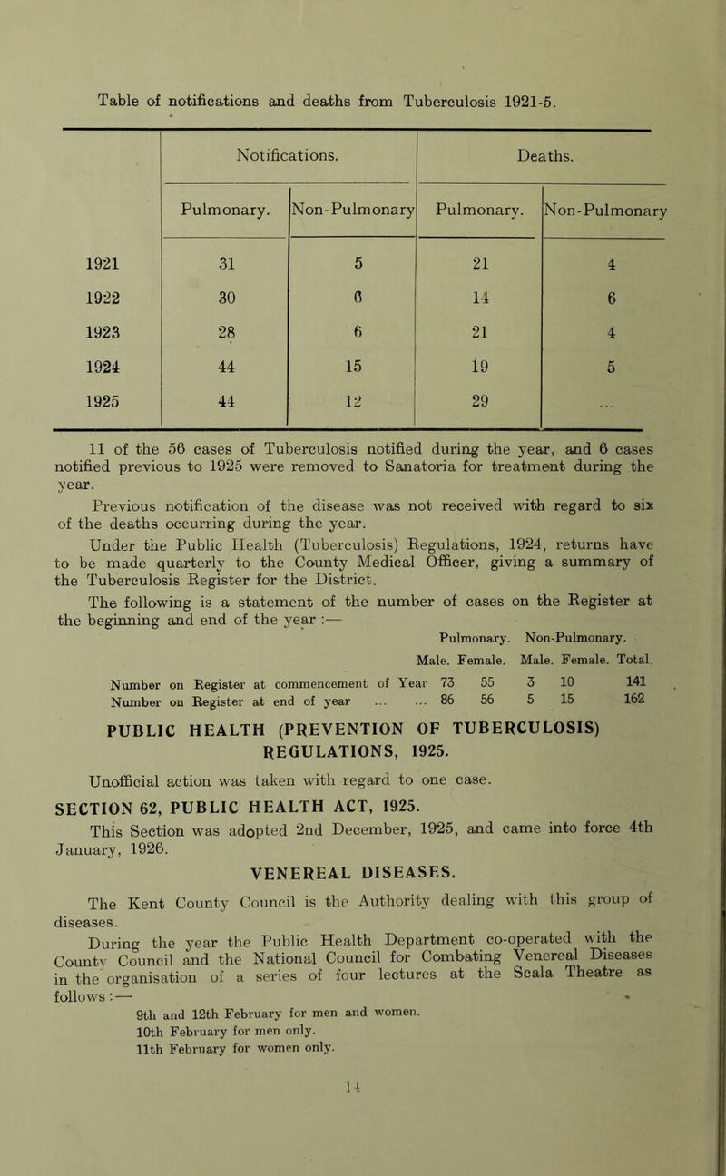 Table of notifications and deaths from Tuberculosis 1921-5. Notifications. Deaths. Pulmonary. Non-Pulmonary Pulmonary. Non-Pulmonary 1921 31 5 21 4 1922 30 0 14 6 1923 28 6 21 4 1924 44 15 19 5 1925 44 12 29 11 of the 56 cases of Tuberculosis notified during the year, and 6 cases notified previous to 1925 were removed to Sanatoria for treatment during the year. Previous notification of the disease was not received with regard to six of the deaths occurring during the year. Under the Public Health (Tuberculosis) Regulations, 1924, returns have to be made quarterly to the County Medical Officer, giving a summary of the Tuberculosis Register for the District. The following is a statement of the number of cases on the Register at the beginning and end of the year :— Pulmonary. Non-Pulmonary. Male. Female. Male. Female. Total. Number on Register at commencement of Year 73 55 3 10 141 Number on Register at end of year ... ... 86 56 5 15 162 PUBLIC HEALTH (PREVENTION OF TUBERCULOSIS) REGULATIONS, 1925. Unofficial action was taken with regard to one case. SECTION 62, PUBLIC HEALTH ACT, 1925. This Section was adopted 2nd December, 1925, and came into force 4th January, 1926. VENEREAL DISEASES. The Kent County Council is the Authority dealing with this group of diseases. During the year the Public Health Department co-operated with the County Council and the National Council for Combating Venereal Diseases in the organisation of a series of four lectures at the Scala Theatre as follows : — 9th and 12th February for men and women. 10th February for men only. 11th February for women only.