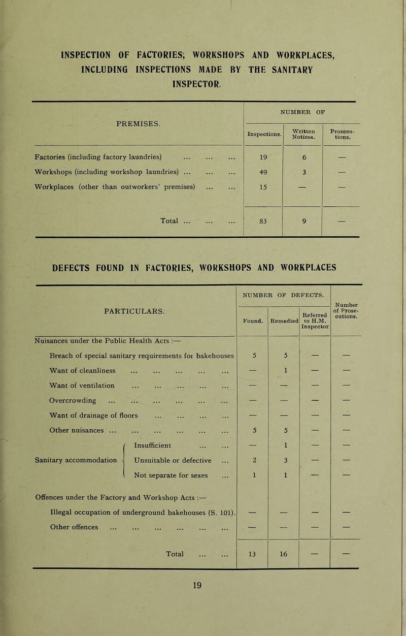 INSPECTION OF FACTORIES, WORKSHOPS AND WORKPLACES, INCLUDING INSPECTIONS MADE BY THE SANITARY INSPECTOR. PREMISES. NUMBER OF Inspections. Written Notices. Prosecu- tions. Factories (including factory laundries) 19 6 — Workshops (including workshop laundries) ... 49 3 — Workplaces (other than outworkers' premises) 15 — — Total ... 83 9 — DEFECTS FOUND IN FACTORIES, WORKSHOPS AND WORKPLACES NUMBER OF DEFECTS. Number PARTICULARS. Found. Remedied Referred to H.M. Inspector of Prose- cutions. Nuisances under the Public Health Acts :— Breach of special sanitary requirements for bakehouses 5 5 — — Want of cleanliness — 1 — — Want of ventilation — — — — Overcrowding — — — — Want of drainage of floors — — — — Other nuisances ... 5 5 — — Insufficient — 1 — — Sanitary accommodation - Unsuitable or defective 2 3 — — Not separate for sexes 1 1 — — Offences under the Factory and Workshop Acts :— Illegal occupation of underground bakehouses (S. 101). — — — — Other offences — — — — Total 13 16 — —
