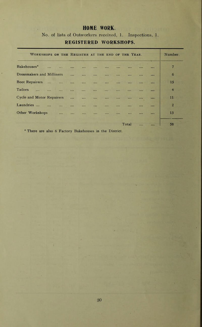 HOME WORK. No. of lists of Outworkers received, 1. Inspections, 1. REGISTERED WORKSHOPS. Workshops on the Register at the end of the Year. Number. Bakehouses* 7 Dressmakers and Milliners 6 Boot Repairers 15 Tailors 4 Cycle and Motor Repairers 11 Laundries ... 2 Other Workshops 13 Total 58 * There are also 6 Factory Bakehouses in the District. ‘20