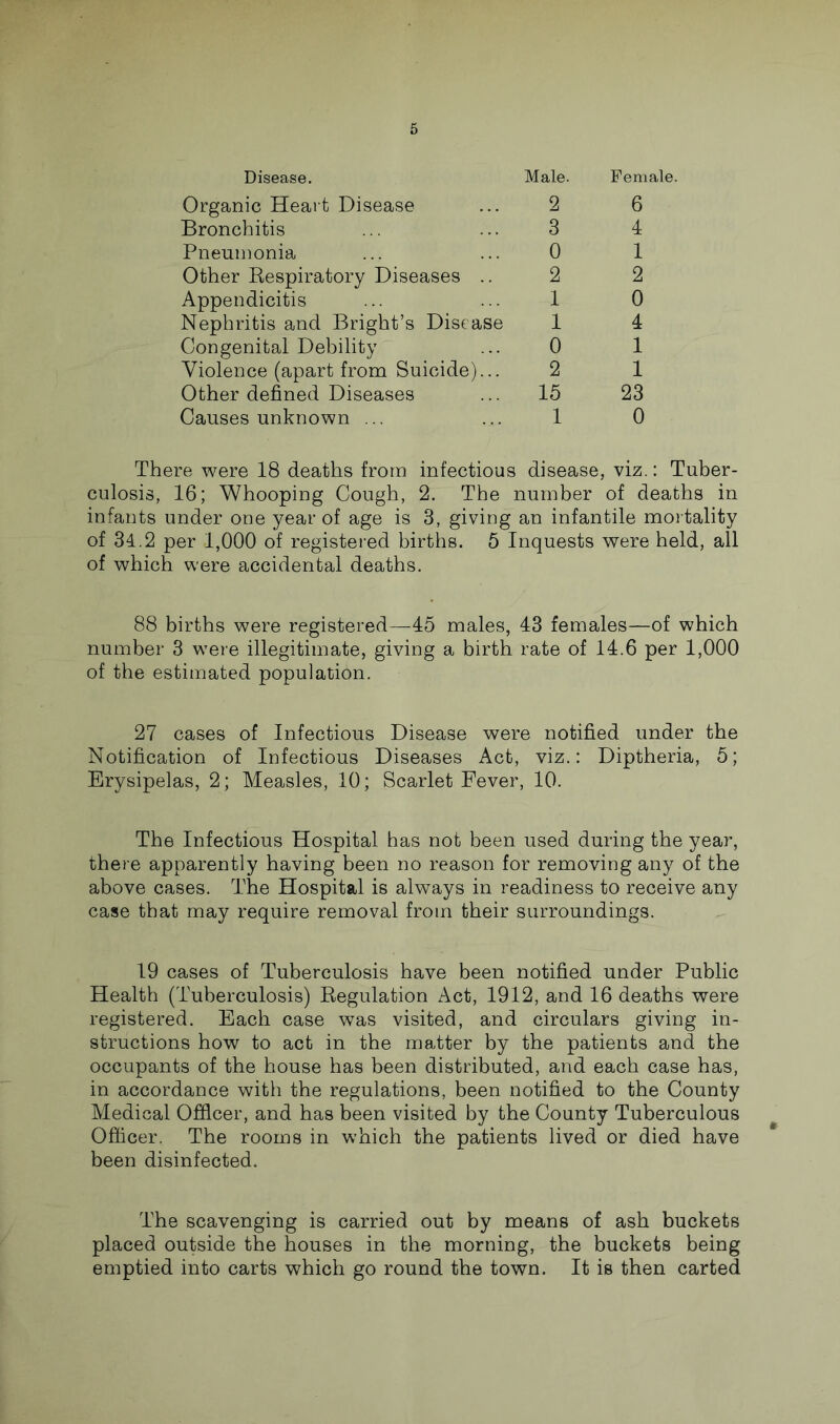 Disease. Male. Female. Organic Heart Disease 2 6 Bronchitis 3 4 Pneumonia 0 1 Other Respiratory Diseases .. 2 2 Appendicitis 1 0 Nephritis and Bright’s Disease 1 4 Congenital Debility 0 1 Violence (apart from Suicide)... 2 1 Other defined Diseases 15 23 Causes unknown ... 1 0 There were 18 deaths from infectious disease, viz.: Tuber- culosis, 16; Whooping Cough, 2. The number of deaths in infants under one year of age is 3, giving an infantile moi tality of 34.2 per 1,000 of registei-ed births. 6 Inquests were held, all of which were accidental deaths. 88 births were registered—45 males, 43 females—of which number 3 were illegitimate, giving a birth rate of 14.6 per 1,000 of the estimated population. 27 cases of Infectious Disease were notified under the Notification of Infectious Diseases Act, viz.: Diptheria, 5; Erysipelas, 2; Measles, 10; Scarlet Fever, 10. The Infectious Hospital has not been used during the year, there apparently having been no reason for removing any of the above cases. The Hospital is always in readiness to receive any case that may require removal from their surroundings. 19 cases of Tuberculosis have been notified under Public Health (Tuberculosis) Eegulation Act, 1912, and 16 deaths were registered. Each case was visited, and circulars giving in- structions how to act in the matter by the patients and the occupants of the house has been distributed, and each case has, in accordance with the regulations, been notified to the County Medical Ofiicer, and has been visited by the County Tuberculous Officer. The rooms in which the patients lived or died have been disinfected. The scavenging is carried out by means of ash buckets placed outside the houses in the morning, the buckets being emptied into carts which go round the town. It is then carted