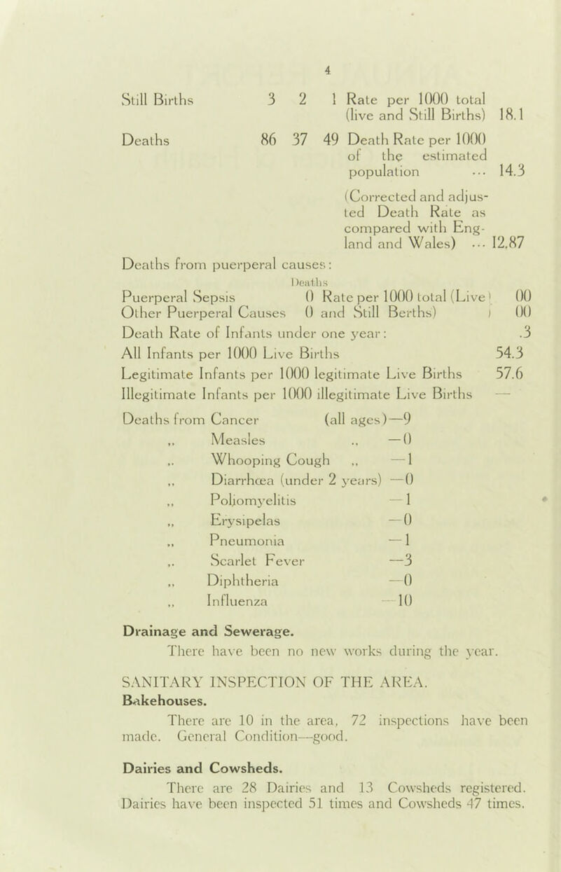 vStill Births 3 2 1 Rate per 1000 total (live and Still Births) 18.1 Deaths 86 37 49 Death Rate per 1000 of the estimated population ••• 14.3 (Corrected and adjus- ted Death Rate as compared with Eng- land and Wales) ••• 12.87 Deaths from puerperal causes: Dealh.s Puerperal Sepsis 0 Rate per 1000 total (Live' 00 Other Puerperal Causes 0 and Still Berths) ) 00 Death Rate of Infants under one year: .3 All Infants per 1000 Live Births 54.3 Legitimate Infants per 1000 legitimate Live Births 57.6 Illegitimate Infants per 1000 illegitimate Live Births Deaths from Cancer (all ages)—9 Measles ., —0 Whooping Cough „ —1 Diarrhcea (under 2 j'ears) —0 Pohom5’elitis — 1 Erysipelas —0 Pneumonia — 1 Scarlet Fever —3 Diphtheria —0 Influenza —10 Drainage and Sewerage. There ha\'e been no new works during tlie year. S.ANITARY INSPECTION OF THE AREA. Bakehouses. There arc 10 in the area, 72 inspections have been made. General Condition—good. Dairies and Cowsheds. There are 28 Dairies and 13 Cowsheds registered. Dairies have been inspected 51 times and Cowsheds 47 times.