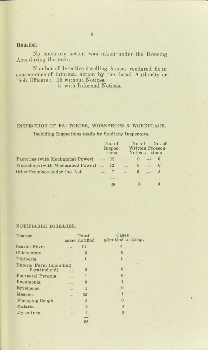 Housing. No statutory action was taken* under the Housing Acts during the year. Number of defective dwelling houses rendered fit in consequence of informal action by the Local Authority or their Officers : 13 without Notices. 5 with Informal Notices. INSPECTION OF FACTORIES, WORKSHOPS & WORKPLACE, Including Inspections made by Sanitary Inspectors. No. of No. of No. of Inspec- Written Prosecu- tions Notices tions Factories (with Mechanical Power) ... 19 0 ... 0 Workshops (with Mechanical Power) ... 12 0 0 Other Premises under the Act ... 7 0 ... 0 ' 38 0 0 NOTIFIABLE DISEASES. Disease Total cases notified Scarlet Fever ... 14 Chickenpox ... 2 Diptheria ‘ ... I Enteric Fever (including Paratyphoid) ... 0 Puerperal Pyrexia ... 1 Pneumonia ... 6 Erysipelas ... 1 Measles ... 35 Whooping Cough ... 5 Malaria ... 2 Dysentery ... 1 Cases admitted to Hosp. 3 0 1 0 0 1 0 1 0 0 0 68