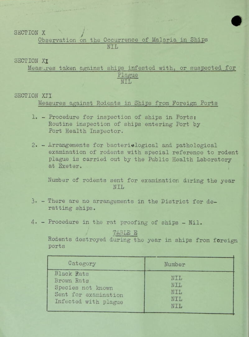 SECTION X '• i Observation on ths Occurrence of Malaria in Ships NIL SECTION XI Measures taken against ships infested with, or suspected for Plafi-ue NIL SECTION XII Measures against Rodents in Ships from Foreign Ports 1. - Procedure for inspection of ships in Ports; Routine inspection of ships entering Port by Port Health Inspector. 2. - Arrangements for bacteri»>logical and pathological examination of rodents with special reference to rodent plague is carried out by the Public Health Laboratory at Exeter. , Number of rodents sent for examination diring the year NIL 3« - There are no arrangements in the District for de- ratting ships. 4« - Procedure in the rat proofing of ships - Nil. TABLE_E Rodents destroyed during the year in ships from foreign ports Category Number Black Rats NIL Brown Rats Species not known NIL Sent for examination NIL Infected with plague NIL NIL