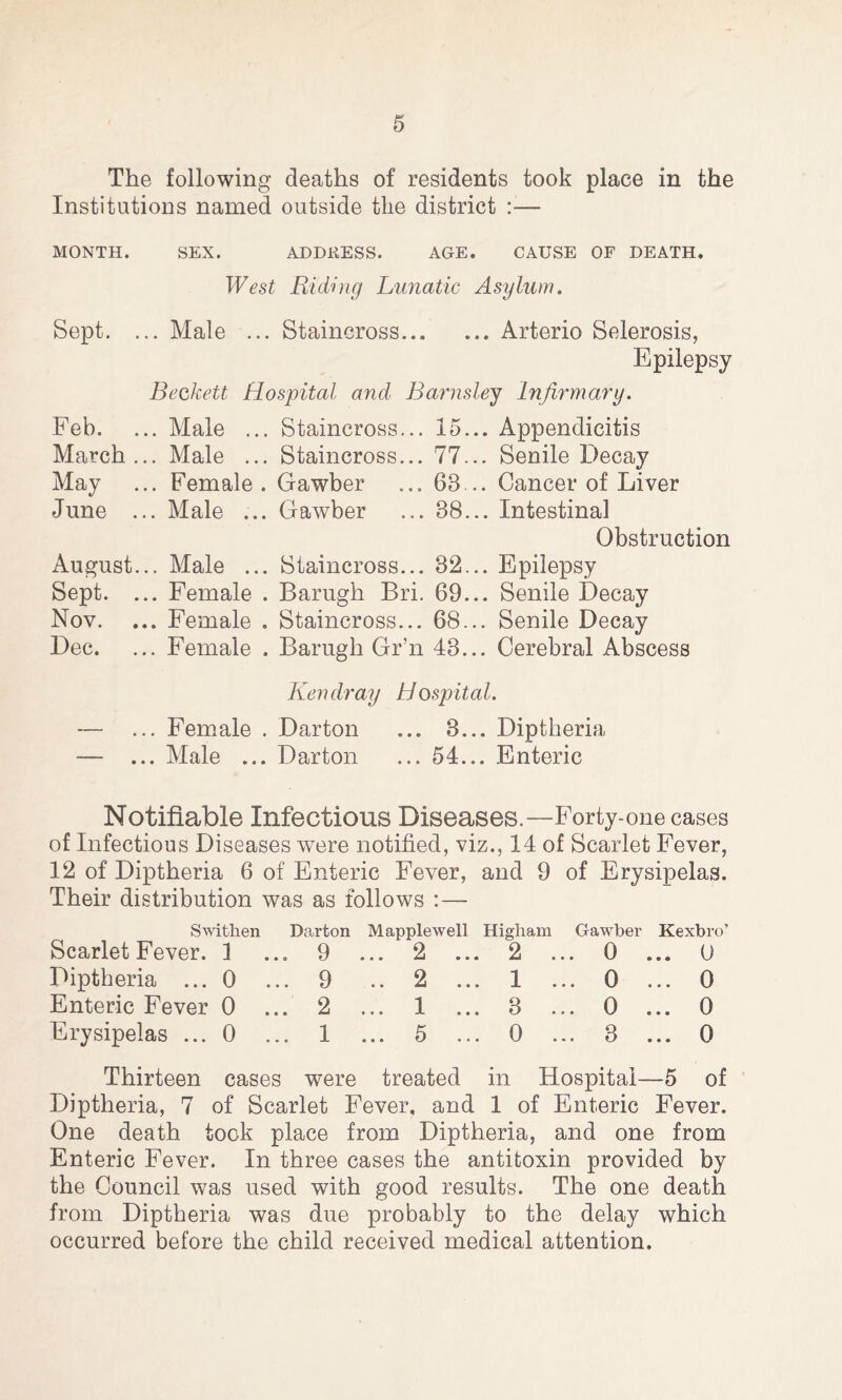 The following deaths of residents took place in the Institutions named outside the district :— MONTH. SEX. ADDRESS. AGE. CAUSE OF DEATH. West Biding Lunatic Asylum. Sept. ... Male ... Staincross Arterio Sclerosis, Epilepsy Beckett Hospital and Barnsley Infirmary. Feb. ... Male ... Staincross... 15... Appendicitis March... Male ... Staincross... 77... Senile Decay May ... Female . Gawber ... 63 .. Cancer of Liver June ... Male ... Gawber ... 38... Intestinal Obstruction August... Male ... Staincross... 32... Epilepsy Sept. ... Female . Barugh Bri. 69... Senile Decay Nov. ... Female . Staincross... 68... Senile Decay Dec. ... Female . Barugh Gr’n 43... Cerebral Abscess Ken dr ay Hospital. — ... Female . Darton ... 3... Diptheria — ... Male ... Darton ... 54... Enteric Notifiable Infectious Diseases.—Forty-one cases of Infectious Diseases were notified, viz., 14 of Scarlet Fever, 12 of Diptheria 6 of Enteric Fever, and 9 of Erysipelas. Their distribution was as follows :— Swithen Darton Mapplewell Higham Gawber Kexbro’ Scarlet Fever. 1 ... 9 ... 2 ... 2 ... 0 ... 0 Diptheria ...0 ... 9 .. 2 ... 1 ... 0 ... 0 Enteric Fever 0 ... 2 ... 1 ... 3 ... 0 ... 0 Erysipelas ...0 ... 1 ... 5 ... 0 ... 3 ... 0 Thirteen cases were treated in Hospital—5 of Diptheria, 7 of Scarlet Fever, and 1 of Enteric Fever. One death took place from Diptheria, and one from Enteric Fever. In three cases the antitoxin provided by the Council was used with good results. The one death from Diptheria was due probably to the delay which occurred before the child received medical attention.