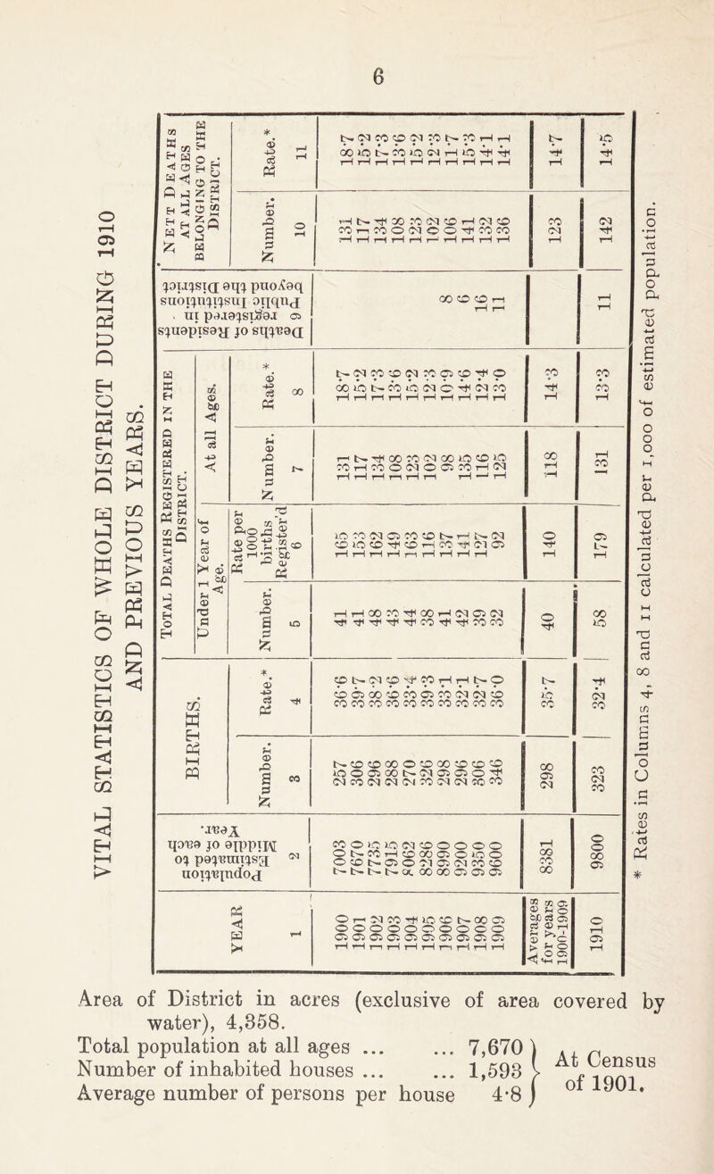 o T—I O ft 52. I—I ft ft ft EH Q i—i ft EH cn t-H ft m ft o ft £ ft o CQ O i—( EH CQ H-1 Eh <1 H CQ ft <1 Eh > CQ ft <1 ft CQ ft o HH > ft ft ft ft ft Nett Deaths at all Ages BELONGING TO THE District. Rate.* 11 OOKit^COiOOlT—ItOrHrH r-H rH rH rH t-H rH t-H t-H t-H t-H t- 1 h | t-H io rH t-H Number. 10 H N Hi » rc N Cfl H M CO MnnoMoo^nco HrHiHrlHi— HHHH 123 142 joiijsid oqj puoXeq subijiijppsui ORqnd . iii p^a0^siS0J os s^uaptsod jo sqjuad GO^Orl t-H t—< t-H t-H Total Deaths Registered in the District. At all Ages. Rate.* 8 OOiCNMiO(n6h<INM t-H t-H t-H t-H t-H rH t—i t-H t-H t-H co t-H 13*3 Number. 7 r-NrfiOOMMOOOOlC! :oh:ooimoomh<n tH rH t-H t-H t-H t-H t-H t-H 118 131 Under 1 Year of Age. Rate per 1000 births Register’d 6 lO « M O CO Xi t> r-’ N N COIOCD'HCXHCOh'CI© Hi—IrHHr-i!—[HHH O Tt- i-H 179 | Number. 5 HHOOCOH<COH(MC3(U rH THrHrHr^cOTHrtiCOcO o TH 00 lO BIRTHS. Rate.* 4 Xt-OUp’f WHHN9 cbcooocboococooieqcb COCOCOCOCOCOCOCOCOCO ih cc rH oi CO Number. 3 NCOCOOOOCDCO^CO® i000500l>(Uffi©0'^ M CO (M IM W « Ol Cl CO to 298 323 ipua jo 0IPPHM 0^ pojuraiTsa ^ uoijujndod COOKCLONXiOOCO ONCCHXOOCiOlOO OCONOOCIOCICOCO t— t— t - t- «. 00 GO © 05 Cl rH GO CO CO 9800 YEAR 1 Or-idCOTHiOCDNOOCS oooooooooo OIOIGIGIOICIOIOIOICI r-H t-H t—i t-H t-H rH t—t t-H rH rH Averages for years 1900-1909 | 1910 Area of District in acres (exclusive of area water), 4,358. Total population at all ages ... ... 7,670 ) Number of inhabited houses ... ... 1,593 > Average number of persons per house 4*8 j covered by At Census of 1901. Rates in Columns 4, 8 and 11 calculated per 1,000 of estimated population.