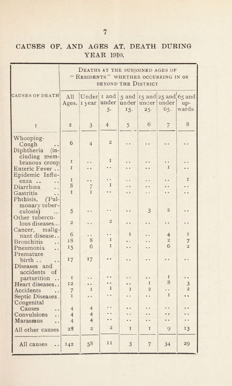 CAUSES OF, AND AGES AT, DEATH DURING YEAR 1910. Deaths at the subjoined ages of “ Residents’’ whether occurring in or BEYOND THE DISTRICT CAUSES OF DEATH I All Ages. 2 Under 1 >ear. 3 1 and under 5- 4 5 and under i5- 5 15 and under 25- 6 25 and under 65- 7 65 and up- wards. 8 Whooping- Cough 6 4 2 # # • • • • • • Diphtheria (in- cluding -mem- branous croup i • • 1 • • • • • • Enteric Fever .. i • • • • • • • • 1 • • Epidemic Influ- enza .. i • • • • • • • • • • 1 Diarrhoea 8 7 1 • • • • • • Gastritis i 1 • • • • • • • • Phthisis, ('Pul- monary tuber- culosis) 5 • • • • 3 2 • * Other tubercu- lous diseases... 2 • . 2 • • • • • • • • Cancer, malig- nant disease.. 6 • # • • 1 4 1 Bronchitis 18 8 1 • % • • 2 7 Pneumonia 15 6 1 • • • • 6 2 Premature birth .. 17 17 • • • 0 • • • • • • Diseases and accidents of parturition .. 1 • • • • • • • • 1 8 • • Heart diseases.. 12 • • • • • • 1 3 Accidents 7 1 1 1 2 • • 2 Septic Diseases . 1 • • e • • • • • 1 • • Congenital Causes 4 4 • * • » • • • • • 0 Convulsions 4 4 « • • • • • • « * • Marasmus 4 4 • • • • • • • • • • All other causes 28 2 2 1 1 9 13 All causes 142 58 II 3 7 34 29