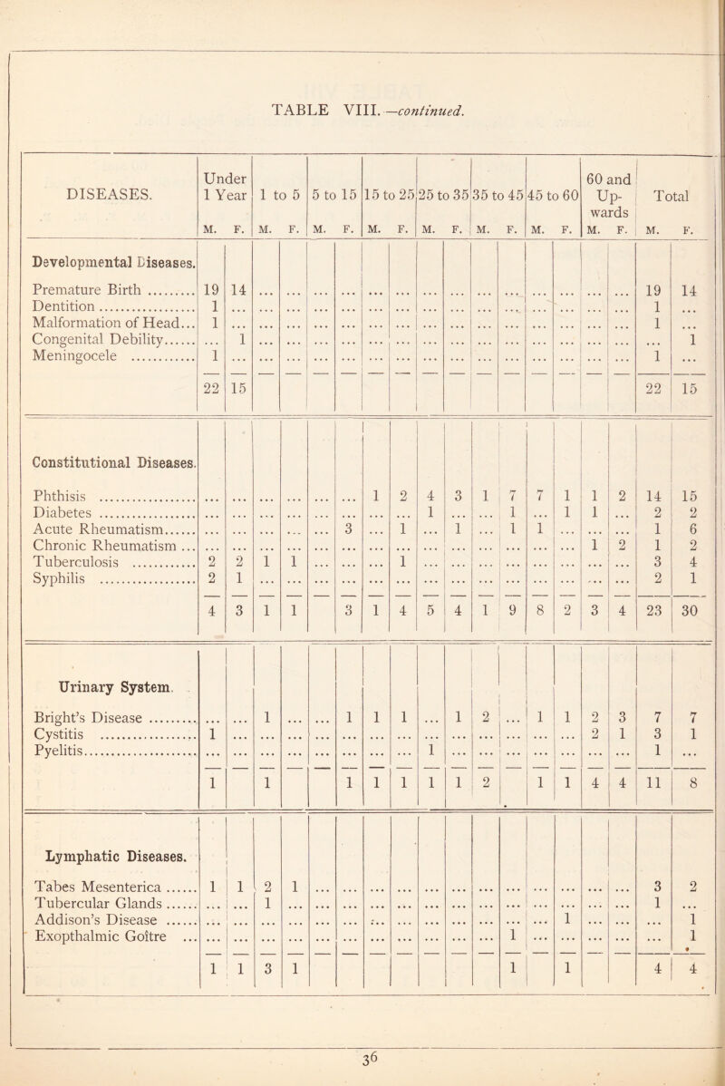 DISEASES. Under 1 Year M. F. 1 to 5 M. F. 5 to 15 M. F. 15 to 25 M. F. 25 to 35 M. F. 35 to 45 M. F. 45 to 60 M. F. 60 and Up- wards M. F. Total M. F. Developmental Diseases. Premature Birth 19 14 19 14 Dentition 1 1 Malformation of Head... 1 1 Congenital Debility. 1 1 Meningocele 1 1 22 15 22 15 Constitutional Diseases. Phthisis • • • • • • • • • 1 2 4 3 1 7 7 1 1 2 14 15 Diabetes • • • • • • ... • • • • • • • • • 1 • • • ... 1 • • • 1 1 ... 2 2 Acute Rheumatism 3 1 1 1 1 1 6 Chronic Rheumatism ... 1 2 1 2 Tuberculosis 2 2 1 1 1 3 4 Syphilis 2 1 2 1 4 3 1 1 3 1 4 5 4 1 9 8 2 3 4 23 30 Urinary System. . Bright’s Disease • • • 1 • • • 1 1 1 1 2 1 1 2 3 7 7 Cystitis 1 2 1 3 1 Pyelitis ... • • • ... • • • • • • ... ... ... 1 1 ... 1 1 1 1 1 1 1 2 1 1 4 4 11 8 Lymphatic Diseases. Tabes Mesenterica 1 1 , 2 1 3 2 Tubercular Glands ... i 1 1 Addison’s Disease i 1 1 Exopthalmic Goitre 1 1 1 : 1 3 1 1 1 4 • 4 ♦