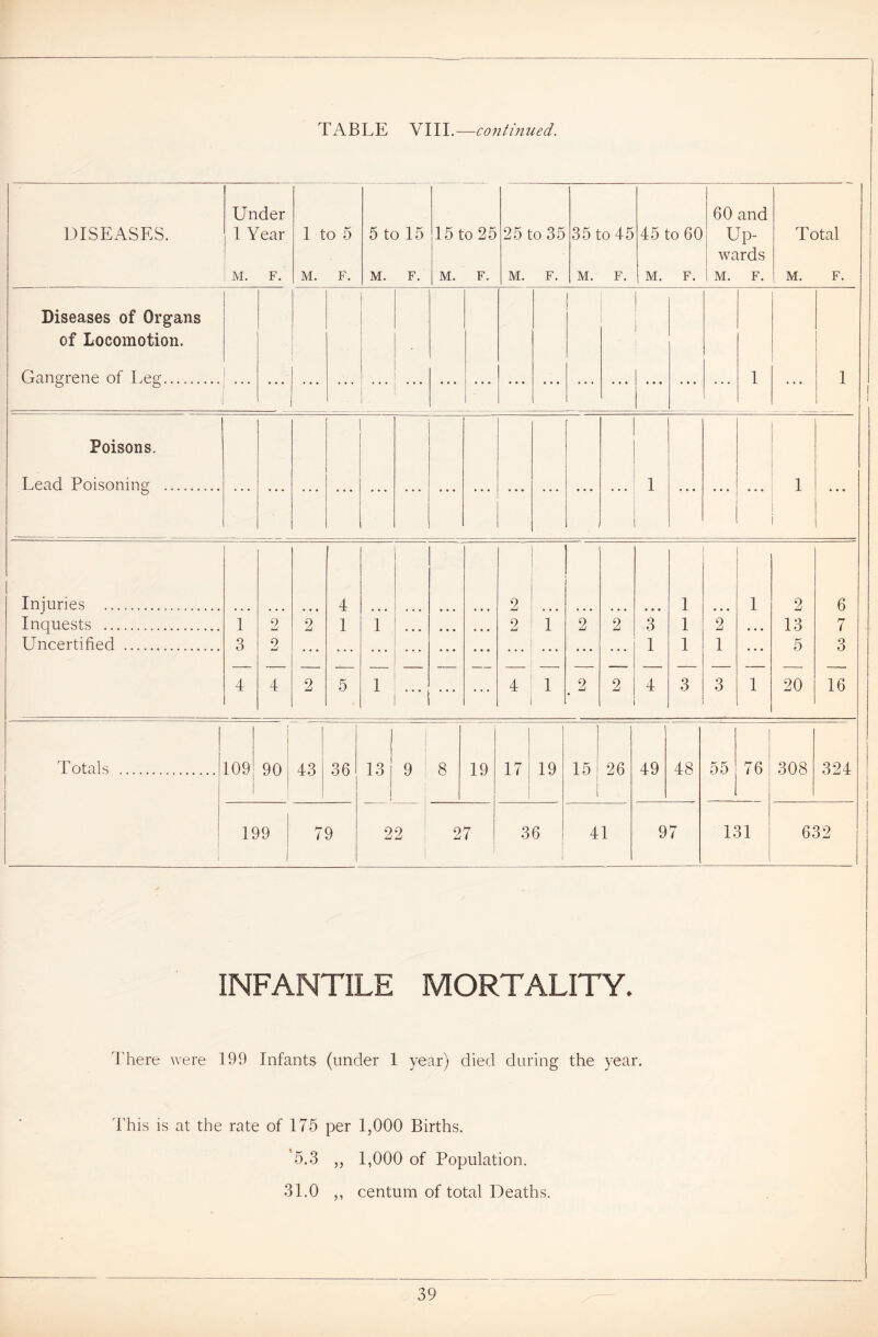 DISEASES. Under 1 Year M. F. 1 to 5 M. F. 5 to 15 M. F. 15 to 25 M. F. 25 to 35 M. F. 35 to 45 M. F. 45 to 60 M. F. 60 and Up- wards M. F. Total M. F. Diseases of Organs of Locomotion. Ganarene of Leo- [ 1 1 o o ] Poisons. Lead Poisoning 1 1 Injuries 4 2 1 1 2 6 Inquests 1 9 2 1 1 2 1 2 2 3 1 2 13 7 Uncertified 3 2 1 1 1 5 3 4 4 2 5 1 ... • • • 4 1 . 2 2 4 3 3 1 20 16 Totals 109 90 43 36 13 9 8 19 17 19 15 26 49 48 55 76 308 324 199 79 22 27 36 41 97 131 632 INFANTILE MORTALITY. There were 199 Infants (under 1 year) died during the year. This is at the rate of 175 per 1,000 Births. *5.3 ,, 1,000 of Population. 31.0 ,, centum of total Deaths.