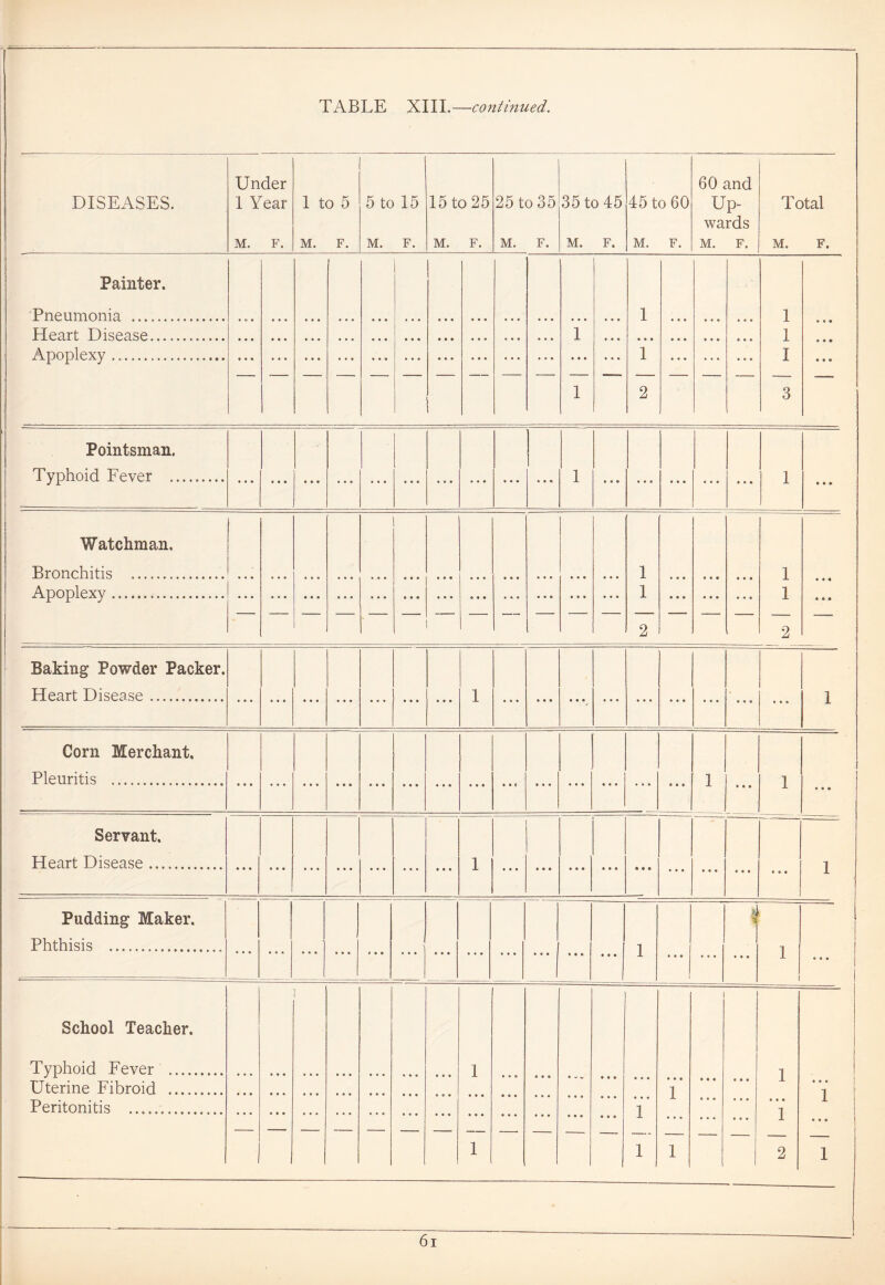 Under 60 and DISEASES. 1 Year 1 to 5 5 to 15 15 to 25 25 to 35 35 to 45 45 to 60 Up- wards M. F. M. F. M. F. M. F. M. F. M. F. M. F. M. F. Total M. F. Painter. Pneumonia Heart Disease Apoplexy 1 1 • • « 1 2 1 1 I Pointsman. Typhoid Fever .. Watchman, Bronchitis Apoplexy 1 1 1 1 2 Baking Powder Packer. Heart Disease . . . ... • • • • • • * • • • • • ... 1 1 Corn Merchant, Pleuritis • • • • • • • • • • • • • 0 0 • • • • • • • • • • • ( • • • • • • • • • ... • • • 1 • • • 1 0 • 0 Servant. Heart Disease • • • • • • • • • • 90 ... • • • • • • 1 1 Pudding Maker. Phthisis ... • • • ... t • * • • • • • • • • • ... • • • * • • • • • 1 ... • • • a • • • 1 • • • School Teacher. Typhoid Fever Uterine Fibroid i • • • • • • • • • 1 1 • • • 1 2 e o o 1 • • o 1 1 1 • • • • • • e • • • • • Peritonitis 1 1 , 1  1 —