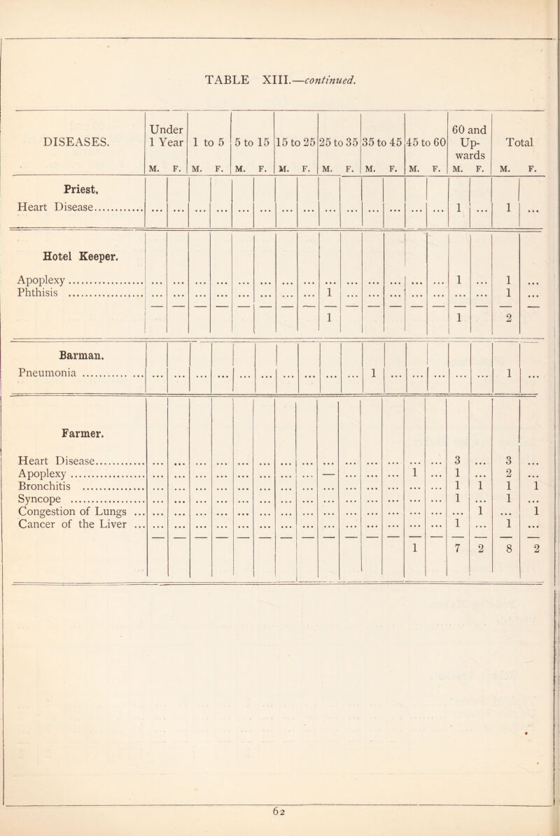 DISEASES. Under 1 Year M. F. 1 to 5 M. F. 5 to 15 M. F. 15 to 25 M. F. 25 to 35 M. F. 35 to 45 M. F. 45 to 60 M. F. 60 and Up- wards M. F. Total M. F. Priest, Heart Disease 1 1 Hotel Keeper. Apoplexy Phthisis • • • • • • ... • * * ... • • • • « • • • • • • • 1 • • • • • • • • • • • • ... 1 ... 1 1 • • • ' 1 1 2 Barman. Pneumonia 1 • • • % % % % % % ... • • • 1 • • • Farmer. Heart Disease Apoplexy Bronchitis Syncope Congestion of Lungs ... Cancer of the Liver ... • • • ... ■ • • • • • • • • • • • • • • • • • • • • • 1 • • • • • • • • • • « • 1 • • « 3 1 1 1 • • • 1 7 • • • • • • 1 1 2 3 2 1 1 • • • 1 8 • • • A • • 1 • « • 1 • • • 2