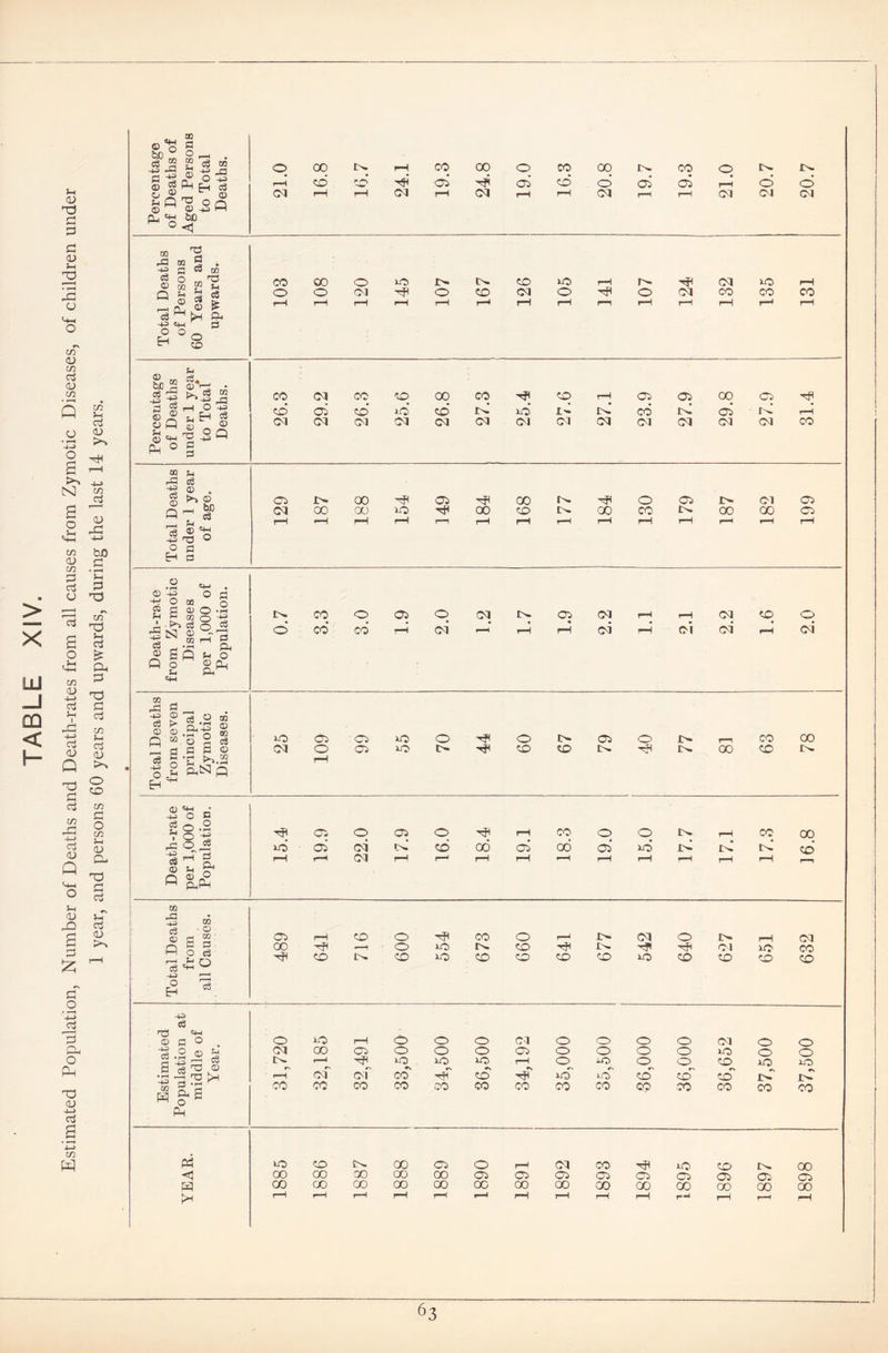 > X LlJ _J DO < H 9—9 <d rd d d d 0) 9-9 X3 f—H • i-H DC O TSl <V m a CD m • i-H • Q S cj o <D • H o a 5h S3 o <£ in CD in P cj cj O in CD .93 cj 9-3 i DC 4-> cj <D Q O d cj m d\ ~t~> Cj <D Q 9-1 (D DO m r£S CD -d -i-> bn d • r-H 9-1 d o rd in rd 9-1 cj £ CD d -d d cj 02 9-i Cj CD O CO in d o m 9-1 cD CD XJ Cj C*\ 9h Cj CD d .2 4-> d 3 CD o PC T3 <D ■i_> cj a 4—> m © *o ^«3 cj -93 a © o H © Pu D3 -93 q'd <43 50 0<1 02 -a -43 cj © p 02 r£3 02 -93 C cj o © 0Q Q s -a* -93 49-1 O ■ H p3 c3- © bfl ® © - _g P P $ © P 03 O ^ S3 ® ' cC ® a; ^ f1 OP b A a -Do © <« ^ P°§ cj © ° Q -93 1—1 OQ D3 -93 cj © Q 9h Cj © . >■» © _ bo cj O -93 TS © H D 02 -a -93 cj © p s o -3 93 r~\ Cj ^ ^ O EH o3 0 -+o C3 -*p CQ ■+P €3 p O •i—* -93 _Cj a CD o Ph q-i o © S3 cj fjj © 'Tj • p3 r © r—H CM oo co 1*0 pH 00 00 O CO oq tx CO O IN. 05 05 co o 05 05 r-H o © CM i—i <M rH rH CM rH i—I 03 <M CM a Cj 02 02 ^ CO 00 o 90 IN* IN. CO xO rH CM xO r-H % a o o CM o CO (M O hp o CM co CO CO © rH rH rH rH rH rH rH rH r—i rH i—i rH r-H r-H |x CD ^ a o ca CO <M CO co 00 CO p rH p p 00 05 TfJ CO 05 CO* xO co’ InJ xO I- IN.* CO ln! 05 in! rH <M CM CM OJ CM CM CM Cl CM CM CM CM CM CO 05 CM lx 00 00 00 05 GO o 05 CM 05 xO 00 co IN. 00 CO IN. 00 00 05 rH n rH rH i—1 rH 1—1 1—1 rH rH rH Death-rate from Zymotic Diseases per 1,000 of Population. !>• CO O 05 O (M IN. p (M rH rH CM p O O CO* CO 1—5 CM -P 1—H rH oi rH 0*1 CM* rH CM* Total Deaths from seven principal Zymotic Diseases. x00505iOO^OIN.050JN-i—iCOOO CMOO5x0t^^CdCC>I^T?IN.00C0I^ rH Death-rate per 1,000 of Population. 15.4 19.9 22.0 17.9 16.0 18.4 19.1 18.3 19.0 15.0 17.7 17.1 17.3 16.8 m 0 m 05 rH CO o CO O r-H IN- CM o IN* rH CM P P O GO ——3 o xO r^- co 'rP I>» OI xO CO CO CO xO co co CO CO xO CO CO CO CO o XO rH o o o CM o o o o CM o o CM CO 05 o o o 05 o o o o xo o o 1^ XO XO XO I—1 p_ iO cp xq. XO r-H of of ccT co H' Xilf xo' co' co co i>r IN. CO CO CO CO CO 00 CO CO CO CO CO CO CO co Ph xo CO £5^ CO C5 o H CM CO TP xo co IN 00 <1 CO CO 00 CO CO 05 C5 05 05 05 05 05 05 05 H CO 00 CO 00 CO 00 00 00 00 00 CO 00 00 00 rH r-H rH rH rH rH rH rH rH rH r-> rH 1—1 rH
