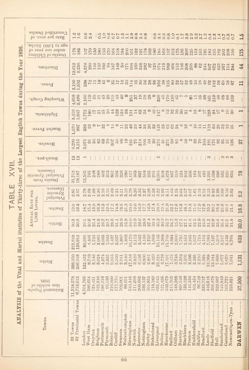 TABLE XVI!. ANALYSIS of the Vital and Mortal Statistics of Thirty-three of the Largest English Towns during the Year 1898, *SqjT39Q p9IJlJJ90TIQ jo qu90 jgcI gjujj 0<|CD CD^p :»OqCDt>t>K5H 05 00 T}(QO -cq^COGOqrdt^COCbOJt^CHlTPCOTPt^cOt^. VO- .’H r-i o 05 ■ O 1—i O O O I-H iH 05 o of O ' O CO O O rd © r-5 CO 05 03 05 rH <0 05 rH O O O tH •sqjJia 000‘I °i qS® jo j-eof 9uo jgpun ugjpiiqQ jo sqj'B9(j COvO 5>OOOCOOHfGO'JOHC5HOO®COP'OOGC5kO\OCClU5COMlOfMl005ff5QOO 52b 5>00 ©N'OXlOGdiOXOdddt'dOOCO^dHNOSONlOCO^OOOJOOOOOJ r—tr—1 r-ii—1 i—It—1 i— HHHHNHHHHHiHHrlrt(55HHNJ5HHHrlHHJ3IMH ^ •'eaoqxiBiQ 05CC CCOC502O^5>05OH^a00 55 5>00^W05^Ci5C0fl000Q0C5Tf5>05C05>'<jl'P ICO G00^»CD©'P'p3OGd©N000JIMt^rHXK0HT]iOC000C0P;lO5>05©lOlH CD^ OJ CO 05 r® i—Ii—l CO H r—( CO H CO 05 t-h 05 5502^HH05C5 05 lO © ip 05 i—105 CO 05 rp \T9A9^ OCvl OOWHOOWCDOI>COO^iOO^OO(X)CDOOiOO(Mi>iMCOOXGilMCqGOaQOi> 00} CiOHH^ (MHH(N^^COiOWCOCDO}(MQO(M01CO^HrH^a)^iOCDHCD LJ r-^ lQ t—! rH rH r—j •qSnoQ Suidooq^ CO GO 003iOHCOQOl005005H5>aijOOOOO©lOOOvOI>IOHHlOQOHdCOOO©05 'O 05 ©HC005ip05r-iip'p lO CO H lO 05 05 Tp 5> CO CC ®r5CO©dH©©©CO cq ip^ r-Hr-H r-H 05 COl-Hrd -H 05 rH* Tp of 05 ,'BiJ9qjqdt(j C5 t> 05 O 5>* 1—1 U3 © 'Hp d5 HH QC r—1 ip 05 ip 05 <25 5>» 00 CO 05 O © H CO CO 00 CO HH t> 05 O O f~i !—l HH GQ0h05»OHiPIM05C000H©OI Tp i(2 CO H CO CO r-H H 05 05 H H CO ip CD Is* r-H rH i—1 r-H t—1 05 CO rH rH •J9A9JJ J9pn30g OI^ C0C0 05 5>05Hprp00t-HC0C0C0HprpO05C0C0vOOlrpCCC0HpO'iprHC5CD0005 C5iO rH t>- 00 00 05 CO r-H HCMhPO5hPC0O5C0hPO5CDCD05 rH HHHHK505C0rHC5 20 02 lO r—1 rH 'S9[S339J\[ OiO 20HH050JOGOfl0ffiH20ipipC0O©HHC5»0Q0O 05 05OHH20C5i0Ha 02 H NOOCOQOdGOlOOOHGOCrHOlOCO^COGdOO id C05>O023>0J0020C3 M 05 05 O CO r-H 05 t-i 05 05 rH r-H rH rH cc of cf •xod-ppscug co 05 r-H 05 • : : : 05 • : 05 00 co H H . . 'S9S'B9SIQ otjoui^z I'edioutjj uiojj sqj'BOQ 05 Jt'~» H>inQ0Q00505 01 C£>C£3Ot-~C05>.C0t0l0i!pa0C0{>;25rp05CCrp5>.C0>O>Q0Ci205O'ip CO 5> rq lC5>.05 05HP05 00 C0C0C5ip>C0CO20)05 05 O00<CDQ0C0O5C0C0rH05HpC5C0C0«bC0Cd rH 05 05 rH 05 rH . r-H r-H CO r-H r-H ^ Annual Rate per 1,000 Living. ■S9SR9gt(J oijora^z J'BdlOUIJJ 20 G OOOOOJ©©dOl'PH05 00 d20G©MNCOHCOlOTfU>J>r-IU005 05 05 C505005 OOCC N©02C0HHCCNNH>05C0C0 05»ON0JHOHO»nOOHHH00 03©H00 05 05* 05 05 05 r-H 05 05 05 05 05 CO CO 05 CO CO 05 05* 05 CO 05 00 Tp 05 05 05 CO rH 05 05 CO CO 0<i CO CO* 05’ 02 •sqjpgQ; OCO Nrf02 02 »20N00©C0qq02l>QCH|O',P021>©C0'PC0O2O2CD05S5'^©©ip OS 05 05 00 20 CO CO CC 05 if Hp 00 r-H O 05 CD 1> CO l> rp 02 r—J 05 CD 00 05 20 id if 02 O GO 05* O t-i —1 r-H r-H r-H r-H r—1 r-H r-H rH r-H r—1 05 05 f—1 rH 1—1 rH r-H 05 rH 05 03 r-H t-H rH r-H r-H r—1 rH r-H 03 r-H 05 03 03 ^ •sqjjig; C0O5 20©'P003>G©H03CqOd©a^ip03C2f>i>MHHOdOJOOI05ipif20ip Q OO 05 o' 10 Hp CC 05* 06 r—I GO if rp 05 05 GO l> O 20 O 03 rp 20 tX 5> rH 05 05 Tp rH CO CO 20 20 r—i COCO O5CO05 05 O3O505C005COC0O50505O3C0C0C0C0C0O5 03 O5C0 0'5O5O3C0C0C0C0COC0 2Z? CO 00 03 ©©C0O3C0OU>GO200® 03 03 O02C2M(Z)©iPOHH2Ot>pi?3C0NC2GC0rP 05 •sqqegQ; 00 05 Csf GO 05 05 02 Tp CO Hp 00 © ' of CO t—I VO NrHrHONCO^?HH CO vo of Hp 05 05 CD -I 05 05 H i-- r-H ^ 05^ rH 05 05 Hp- i> i> Hp of of Hp co •eqwa O 00 C5®OTfi'!fiOlOOHOCOO«OOHC2T#tCH!OQO^lO?OiOO'POO'P05>CaH VO ~H CCpipi(MNCOlOC3'P'tflHC5«50CCN(MI>C2b.'ptC020202H02CDp(©l>b.'P CO 05 Pbi-lOOlOlOiOOHCOCOHO) OO CT t> lO -P J> 02 Wio (MNlOOOOOOO of CO of 00 CO~ of Hp~ of 02 VO of of i> of CO* C0~ of CO 11 of 5> 1> of of of of of of Lcf of 05 5> lif of 5> COO M I—I 05 -—I r—t P—i CO 05 r-H CO rH <r\ *“4 •8681 jo 9[ppxra uoij -leindoj pgjTsraijsg; 00 03 CO Hp 0 00 CD O O r-H rH co 05 05 t>. ipH 05 VO ID 02 03 00 CD 00 CD HP 05 GO 00 i>> 05 20 r—1 O 1^- t-h CJ2 VO 03 t-H rH CO CD O to 05 CD CO CO 00 HP 05 t> 0 00 05 vo VO .03 CO -h t-i- 00 HP i>. 05 O co 10 t-r. CD co DHC2NOO CO CD CD r-H 00 rH CD hP O I> 05 20 03 CO t>3>© 131 00 Q0i>0 QC of -ip CD 05 CD C5 CD i> 03 00 O r-H 00 CD 'Hi co CO 03 05 vo CO 05 co CD 05 CD Co’ CD CO 05 CO cf CO *-s rH rH O 00 03 03 00 02 H J> O qo rH rH O CO O rH CO 03 00 rH rp 0 co rH O 02 CO r-H 20 05 Hp O 05 £>» 03 l> ID 05 »*H rH rH CO 1—1 r-H VO rH 05 03 rH ^H CD r-H VO 05 r-H pH rH rH rH 05 dH CO 05 rH H 05 CO rH CO' rH HP m a Z o Eh so o & o OD 0 £ o Eh d • rH o d • f-H > o d Ph CO 05 CO CO a o 12 0 d w -fH 03 © d d o 0 ® hj 12 ,-d -u 0 o a >* SH • rH 13 d d o HJ p- a d d A3 © u 03 © d > d r? QjOrd d .2 ’3 £ u a d rd tuo d >, +3 r& d 13 d © rd d © M o o & « d o © -i2 > 5h © -4-> m © •© ^ d =2 db d^ d d >v g © rd rd © d d W m o •d d t- .d d £ n d d -d +3 d'd >02 Snig a d © ® ® 12 d if Or© d d Or-?H d ^tsr*'-'t2 © ® ® *rH .H O ® d r-H 2 03 in Jj d © A3 ^ 0 d ^^OPQPsPdpqoco^pq^i^^Qm^m^oQOPqmp^tqWPpKloQWccO © cd m a M ® d 13 C*-I d O -M 03 rrj gd 12 d O =+H m 13 12 d © d © 2 •© © rd 12 a ^ d d © rd 02 © H=> d © d >> Eh i d o £ -tj OQ d o £ © £ w S3 P 66