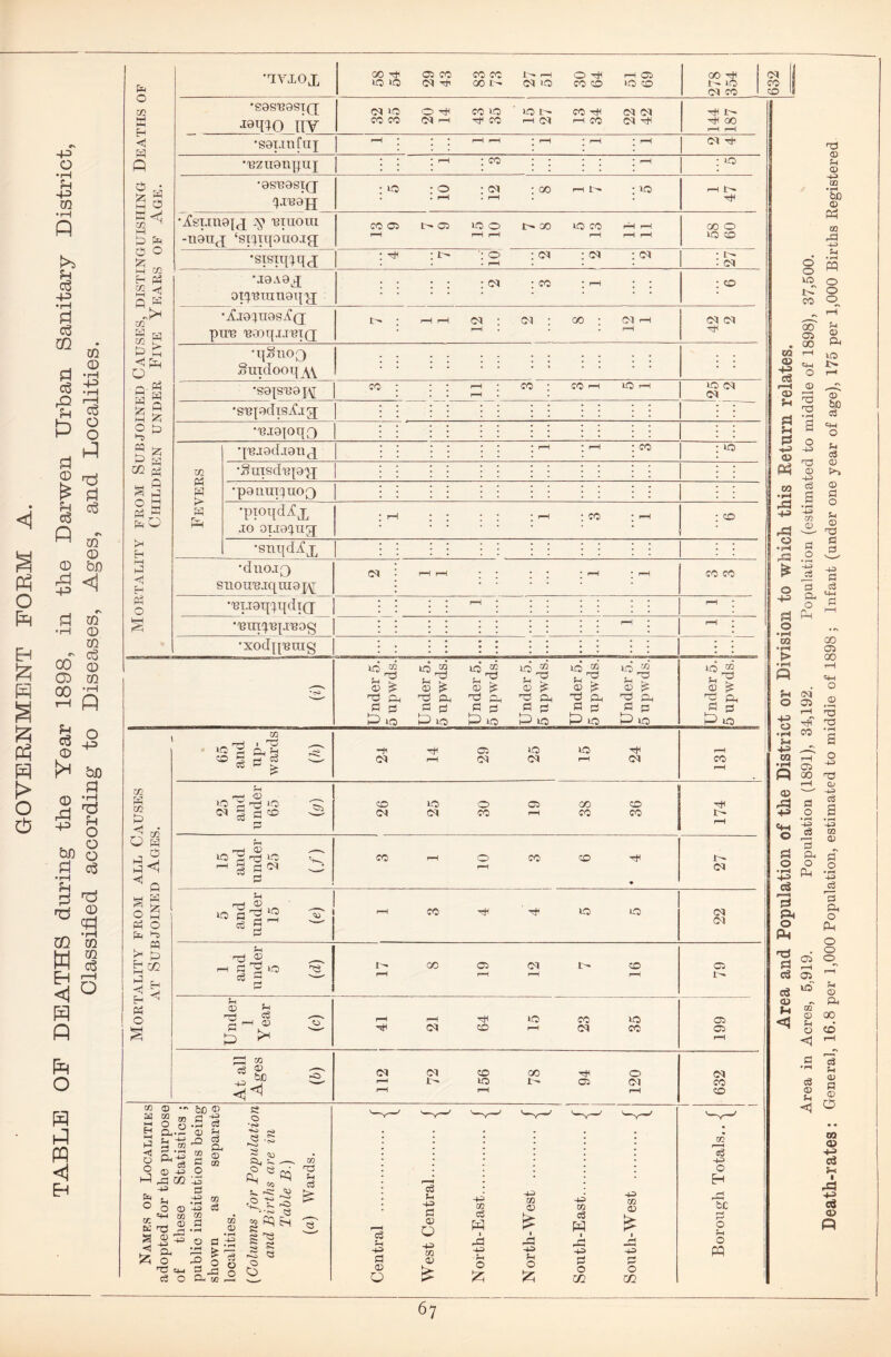 <1 P3 o Eh s P3 i> O 4-© o •pH ?4 CQ *rH fl K*© ?H eg 4-3 •i—I 3 Cg 03 Pi eg !4 CO 0 *rH -p •pH r-H Cg O o 11 b eg eg Q ~ M ui 0 0 bs) r3 <j -P ^ Pi m •iH 0 m ~r ^ 00 Q Ot) 0 00 r© rH P Pi eg 0 o ~p bo 0 Pi 4-3 p o bo 8 Pi eg •rH P . H Tg * C§ m'm w § EH <1 A p P P P <j EH O Em O 02 h-1 HH H <5 ft ci5 p r0 H Em O m Ph CO -H A. ^ CO A y co r H &h O 02 l—I A o £ Q W h5 i—i O •5 PE A Ph A P & P A m „ A § A O 3 Em O >h H i—i A <| H Ph O •qSnoo Suidooq^w •gaiguaj^ co CO CO jo •s'BpcIiSif.ig; •T3J8{OqQ 02 Ph A > •pejadianj^ CO ‘$UXSdiq9'}J •panuiquoQ •pioqdiCx jo OTJO^iig; CO •snqd^x Zfl 5 in 6 ■•H • O A , A pH < P p a £ o p a o p , A £ A P A Ph S A LO © 03 i g© Ah 1 o o A! GO © s § ® S a.2 h J3 P ^ GO -*J 3 V3 © 40> rA GO 40 o ^ ° o © rr mm go g © CS H a, t5 o rtj q_i c3 O .S ■§ © rH _p S3 Or GO E2 O -t3 d -u • rH HH> to a © © s o •r>> o e GO © eq ^ ^•5 « 2 •Q C4 GO T3 d © a ^ S g« i-§ 8 Cl- M3 r—I f*p> O 0 ^3 S <3 c3 Sh H-S fl © O c3 'rH H-3 P © o •+m GO © -*■3 03 c3 w I Hd © 55 H-G> CO © k: -u> 'r-t o 43 GO 03 w I PE 43 d o CZ2 43 co © O C/2 *0 (M (©» »o CO jo J2 JO JO J£ 10 J2 id “ id J2 id JQ „ © ? , nd rH © ^ fH ^ © ^ . -d © PS u*9 O $■ . G© © ^ . -d © ^ ^ EP d Ph r-d ©h TE Ph •d PL< n© Ph G© P, d © d d d d d 0 d fl d JO 1-—\ 0 JO 50 JO t0 JO ►0 JO P JO ®3 43 © H PE bJC O PQ •nviox 00 ©1 JO JO 05 CO (M ©1 CO CO qo i  r-H Ol JO 0 p co c© r-H Oi >0 O 278 354 •ggs'easiQ; d JO O tH CO JO 10 r- CO P CM CM p I-— •!81go iiy CO CO Ol r-H •p CO g-h O l 1—1 co CM P p 00 rH rH •gQimfuj ^ : * * r-H r-H * r-H * r-H * r-H CM P Bznanquj • • * r-H : co • \ ; l * r-H : *d •ag'Basqj : *d : 0 • ©i : co rH !>• • JO rH !>• q.reajj • . rH . rH • • •Agi.ina[j ^ 131110111 -H9UJ ‘gpqqouojg; r-H L- O IO O r-H r-H r- co IQ CO r-H r-H r-H r-H r-H 00 0 JO GO 'sisiqiqj : rH : t -* ': 0 . i-H : ©1 : ©1 : ©1 27 •J9A9J . . : di : co • r-H • - : c© OT^'Binnaq'jj * * * * * * ' ' ‘ *Aj9^U9giC(J r-H rH Ol 01 : co ; ©1 rH CM CM put; 'B9oqjj'Bi(j ‘ i—H rH Tfl (M co CO •dno.i^) gnou'Biqinap^ CM r-H i-H * * * * * r-H * r-H CO CO •'BiJ9q^qdiQ • • • rH • ; ; ; ; ; rH Bin^preog rH ■xod[['emg : : : : : : : : : : • r-H 25 and u nder 65 3 26 25 30 05 r-H 38 98 174 15 and under 25 ■'p r-H ♦ CM 5 and under 15 s 22 Ti ^ P-J S LO d h d © rrH 7; rH rH m rO <1^ Area and Population of the District or Division to which this Return relates. Area in Acres, 5,919. Population (1891), 34,192. Population (estimated to middle of 1898), 37,500. Death-rates : General, 16.8 per 1,000 Population, estimated to middle of 1898 ; Infant (under one year of age), 175 per 1,000 Births Registered