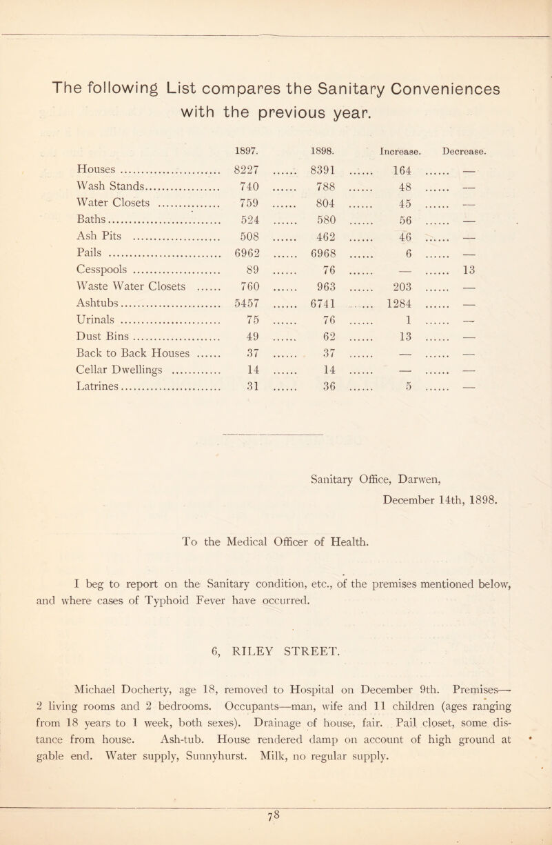 The following List compares the Sanitary Conveniences with the previous year. 1897. 1898. Increase. Decrease. Houses .. 8227 ... ... 8391 ...... 164 .. .... Wash Stands 740 ... 788 , 48 .. .... — Water Closets 759 ... 804 , 45 .. .... — Baths 524 ... 580 56 .. ,.... — Ash Pits 508 ... 462 46 .. ,.... — Pails .. 6962 ... ... 6968 6 .. ,.... — Cesspools 89 ... 76 13 Waste Water Closets .... 760 ... 963 203 .. ,.... — Ashtubs .. 5457 ... ... 6741 1284 .. Urinals 75 ... 76 1 .. .... —- Dust Bins 49 ... 62 ...... 13 .. ,.... — Back to Back Houses .... 37 ... 37 .... — Cellar Dwellings 14 ... 14 — Latrines 31 ... 36 5 .. — Sanitary Office, Darwen, December 14th, 1898. To the Medical Officer of Health I beg to report on the Sanitary condition, etc., of the premises mentioned below, and where cases of Typhoid Fever have occurred. 6, RILEY STREET. Michael Docherty, age 18, removed to Hospital on December 9th. Premises—• 2 living rooms and 2 bedrooms. Occupants—man, wife and 11 children (ages ranging from 18 years to 1 week, both sexes). Drainage of house1, fair. Pail closet, some dis- tance from house. Ash-tub. House rendered damp on account of high ground at gable end. Water supply, Sunnyhurst. Milk, no1 regular supply.