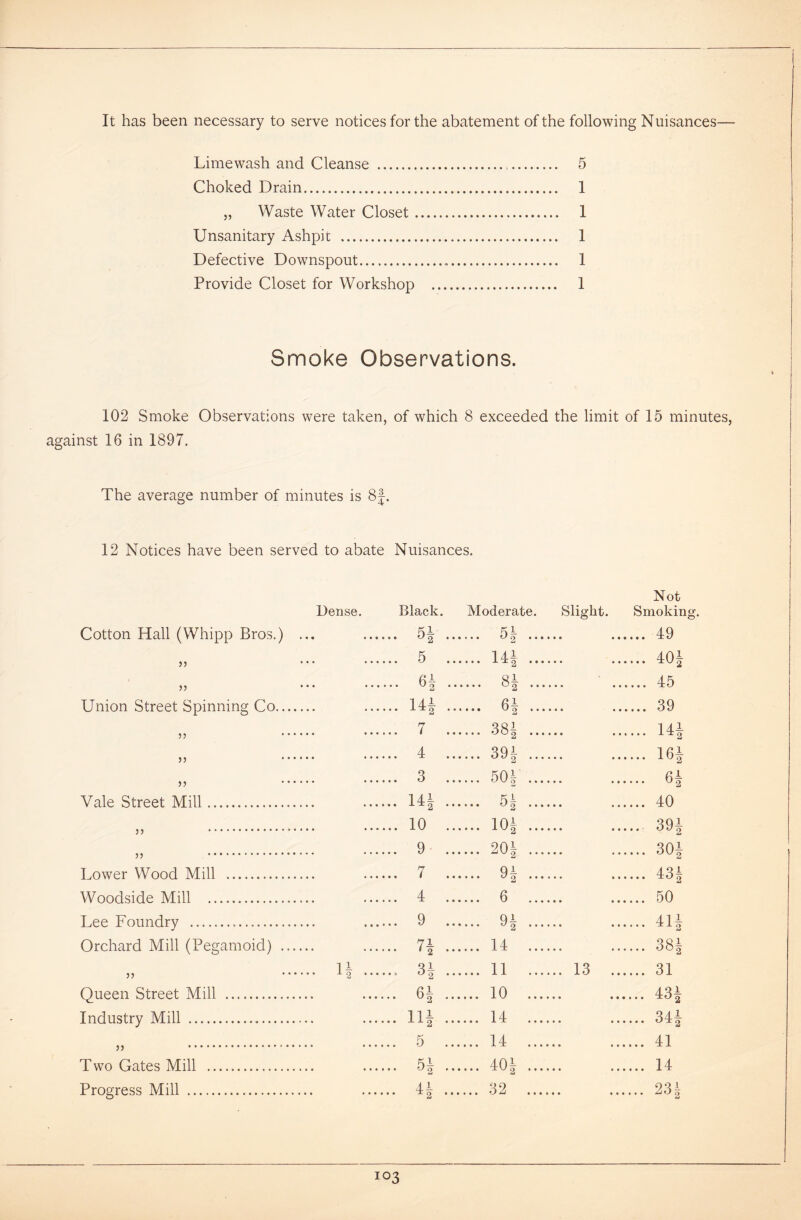 It has been necessary to serve notices for the abatement of the following Nuisances— Limewash and Cleanse 5 Choked Drain 1 „ Waste Water Closet 1 Unsanitary Ashpit 1 Defective Downspout 1 Provide Closet for Workshop 1 Smoke Observations. 102 Smoke Observations were taken, of which 8 exceeded the limit of 15 minutes, against 16 in 1897. The average number of minutes is 8f. 12 Notices have been served to abate Nuisances. Not Dense. Black. Moderate. Slight. Smoking. Cotton Hall (Whipp Bros.) ... .... 5k .... .... 49 ,, ... 5 .. 14* .... .... 40J ,, ... 6* .. 8* -. .... 45 Union Street Spinning Co ... 14* .. 6* -. 39 33 • * * ... 7 .. 38J ... .... 141 33 • ' * ... 4 .. .... 394 .... .... 16J 3 3 • • * ... 3 .. .... 50k .... .... 61 Vale Street Mill ... 14| .. Pi -L .... 40 ... 10 .. .... 104 .... ... 394 33 * * • * * ... 9 .. .... 204 .... .... 304 33 2 Lower Wood Mill ... 7 .. QJL .... 43| Woodside Mill ... 4 .. .... 50 Lee Foundry ... 9 .. Q1 .... 411 Orchard Mill (Pegamoid) 7- 12 •• .... 14 .... .... 38| l1 33 2 ••• Q! .... 11 .... ... 13 .. .... 31 Queen Street Mill ... 65 .. .... 10 .... .... 43| Industry Mill ... 11| .. .... 14 .... .... 344 ... 5 .. .... 14 .... .... 41 33 * # * Two Gates Mill ... 5J .. .... 40| .... .... 14 Progress Mill ... 4| .. .... 32 .... .... 234