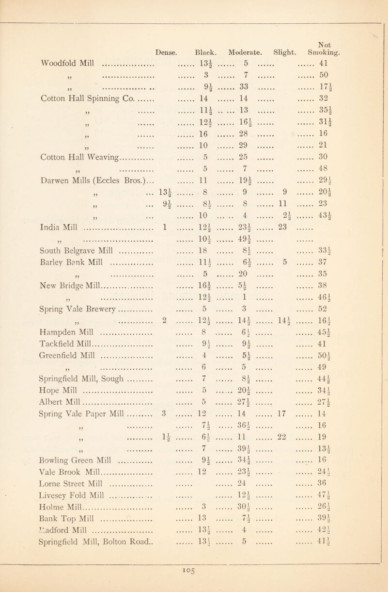 Not Woodfold Mill ... 13J ... ... 5 .... .... 41 ... 3 ... ... 7 .... .... 50 )) •••••••••«•••••« ... 94 ... ... 33 ... 174 Cotton Hall Spinning Co ... 14 ... ... 14 .... .... 32 ,, .... ... 11| .. ... 13 .... 354 » •••• ... 124 ... ... 16| .... .... 31| ,, .... ... 16 ... ... 28 .... .... 16 55 • * * • ... 10 ... ... 29 .... .... 21 Cotton Hall Weaving ... 5 ... ... 25 .... .... 30 ... 5 ... ... 7 .... .... 48 J) Darwen Mills (Eccles Bros.). * * t * * ... 11 ... ... 19J .... .... 294 3? .. 13J ... ... 8 ... ... 9 .... .. 9 .. .... 204 55 ai ... 84 ... ... 8 .... .. 11 .. .... 23 33 ... 10 ... ... 4 .... .. 24 .. .... 434 India Mill .. 1 .... 191 ... 234 .... .. 23 .. ... 104 ... ... 494 .... 55 * ••••# South Belgrave Mill ... 18 ... ... 84 .... .... 334 Barley Bank Mill ... 114 ... ... 64 .... .. 5 .. .... 37 ... 5 ... ... 20 .... .... 35 55 New Bridge Mill ... 16* ... P)i .... 38 ... 124 ... ... i .... .... 46-* 55 Spring Vale Brewery .. 5 ... ... 3 .... .... 52 .. 2 .... .. 124 ... ... 144 .... .. 144 .. .... 164 55 • Hampden Mill .. 8 .... ... 6| .... 454 Tackfield Mill .. 94 ... 9- .... 41 Greenfield Mill ... 4 ... F)1 .... 504 .. 6 .... ... 5 .... .... 49 55 * Springfield Mill, Sough .. 7 .... ... 84 .... .... 444 Hope Mill .. 5 ... ... 204 .... .... 344 Albert Mill .. 5 .... ... 274 .... 274 Spring Vale Paper Mill .. 3 .... .. 12 .... ... 14 .... .. 17 ... .... 14 .. 74 .... ... 364 .... .... 16 1± 64 11 22 19 7 39| 134 55 Bowling Green Mill QI V 2 ... 344 2 16 Vale Brook Mill 12 ... ... 234 244 Lome Street Mill ... 24 36 Livesey Fold Mill ... 121 474 Holme Mill 3 ... ... 304 264 Bank Top Mill 13 ... ... 74 394 Padford Mill m ... ... 4 424 Springfield Mill, Bolton Road.. 134 ... ... 5 414