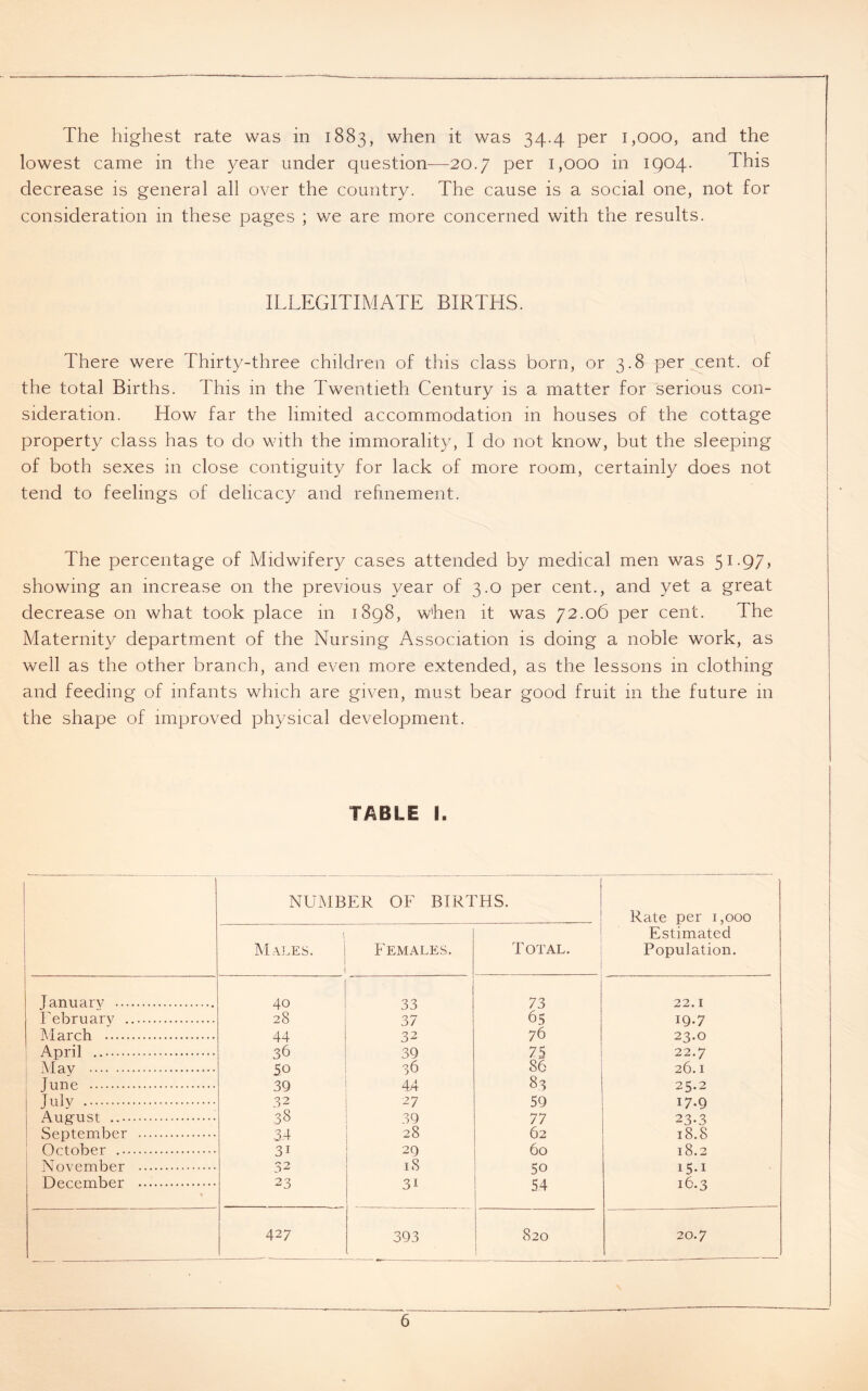 The highest rate was in 1883, when it was 34.4 per 1,000, and the lowest came in the year under question—-20.7 per 1,000 in 1904. This decrease is general all over the country. The cause is a social one, not for consideration in these pages ; we are more concerned with the results. ILLEGITIMATE BIRTHS. There were Thirty-three children of this class born, or 3.8 per cent, of the total Births. This in the Twentieth Century is a matter for'serious con- sideration. How far the limited accommodation in houses of the cottage property class has to do with the immoralit}-, I do not know, but the sleeping of both sexes in close contiguity for lack of more room, certainly does not tend to feelings of delicacy and refinement. The percentage of Midwifery cases attended by medical men was S^-97> showing an increase on the previous year of 3.0 per cent., and yet a great decrease on what took place in 1898, when it was 72.06 per cent. The Maternity department of the Nursing Association is doing a noble work, as well as the other branch, and even more extended, as the lessons in clothing and feeding of infants which are given, must bear good fruit in the future in the shape of improved physical development. TABLE I. NUMBER OF BLRl Males. | Females. •1 HS. Total. Rate per 1,000 Estimated Population. Tanuarv 40 33 73 22.1 February 28 37 65 19.7 March 44 32 76 23.0 i April 36 39 7.5 22.7 May 50 36 86 26.1 June 39 4A 83 25.2 July 32 27 59 17.9 Aug-ust 38 39 77 23-3 September .34 28 62 18.8 ! October 31 29 60 18.2 November 32 18 50 15.1 December 23 3i 54 16.3 427 393 820 1 20.7