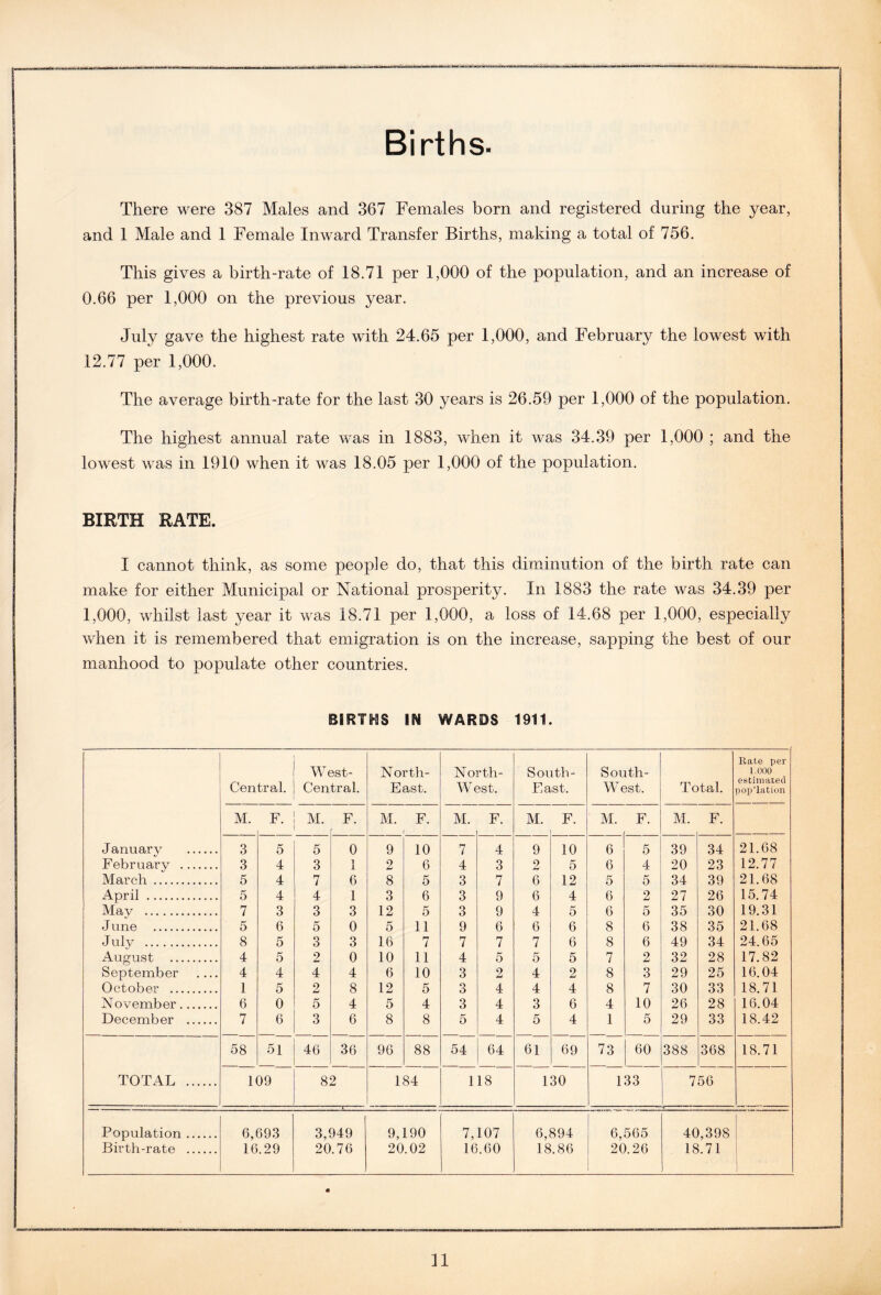 Births. There were 387 Males and 367 Females born and registered during the year, and 1 Male and 1 Female Inward Transfer Births, making a total of 756. This gives a birth-rate of 18.71 per 1,000 of the population, and an increase of 0.66 per 1,000 on the previous year. July gave the highest rate with 24.65 per 1,000, and February the lowest with 12.77 per 1,000. The average birth-rate for the last 30 years is 26.59 per 1,000 of the population. The highest annual rate was in 1883, when it was 34.39 per 1,000 ; and the lowest was in 1910 when it was 18.05 per 1,000 of the population. BIRTH RATE. I cannot think, as some people do, that this diminution of the birth rate can make for either Municipal or National prosperity. In 1883 the rate was 34.39 per 1,000, whilst last year it was 18.71 per 1,000, a loss of 14.68 per 1,000, especially when it is remembered that emigration is on the increase, sapping the best of our manhood to populate other countries. BIRTHS IN WARDS 1911. Central. West- Central. North- East. North- W est. South- East. South- West. Total. Rate per 1.000 estimated pop’lation M. F. M. F. M. F. M. F. M. F. M. F. M. F. J armary 3 5 5 0 9 10 7 4 9 10 6 5 39 34 21.68 February 3 4 3 1 2 6 4 3 2 5 6 4 20 23 12.77 March 5 4 7 6 8 5 3 7 6 12 5 5 34 39 21.68 April 5 4 4 1 3 6 3 9 6 4 6 2 27 26 15.74 May 7 3 3 3 12 5 3 9 4 5 6 5 35 30 19.31 June 5 6 5 0 5 11 9 6 6 6 8 6 38 35 21.68 July 8 5 3 3 16 7 7 7 7 6 8 6 49 34 24.65 August 4 5 2 0 10 11 4 5 5 5 7 2 32 28 17.82 September .... 4 4 4 4 6 10 3 2 4 2 8 3 29 25 16.04 October 1 5 2 8 12 5 3 4 4 4 8 7 30 33 18.71 November 6 0 5 4 5 4 3 4 3 6 4 10 26 28 16.04 December 7 6 3 6 8 8 5 4 5 4 1 5 29 33 18.42 58 51 46 36 96 88 54 64 61 69 73 60 388 368 18.71 TOTAL 109 82 184 1 18 130 133 7 56 Population Birth-rate 6,693 16.29 3,949 20.76 9,190 20.02 7,107 16.60 6,894 18.86 6,565 20.26 40,398 18.71