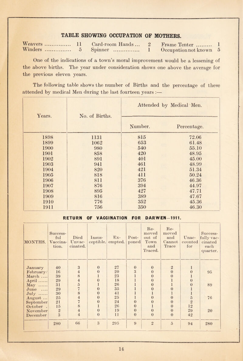 TABLE SHOWING OCCUPATION OF MOTHERS. Weavers 11 Card-room Hands... 2 Frame Tenter 1 Winders 5 Spinner 1 Occupation not known 5 One of the indications of a town’s moral improvement would be a lessening of the above births. The year under consideration shows one above the average for the previous eleven years. The following table shows the number of Births and the percentage of these attended by medical Men during the last fourteen years :—• Years. No. of Births. Attended by Medical Men. Number. Percentage. 1898 1131 815 72.06 1899 1062 653 61.48 1900 980 540 55.10 1901 858 420 48.95 1902 891 401 45.00 1903 941 461 48.99 1904 820 421 51.34 1905 818 411 50.24 1906 811 376 46.36 1907 876 394 44.97 1908 895 427 47.71 1909 816 389 47.67 1910 776 352 45.36 1911 756 350 46.30 RETURN OF VACCINAT50N FOR DARWEN—1911. MONTHS. Success- ful Vaccina- tion. Died Unvac- cinated. Insus- ceptible. Ex- empted. Post- poned Re- moved out of Town and Traced. Re- moved and Cannot Trace 1 Unac- counted for Success- fully vac- cinated each quarter. J anuary 40 3 0 27 0 0 2 1 February/ 16 4 0 20 3 0 0 0 95 March .... 39 8 1 23 1 0 0 1 April 29 4 0 18 1 0 1 0 May 31 5 1 26 1 0 1 0 89 June — 29 7 0 35 1 0 0 1 July 30 8 0 41 1 1 1 1 August ... 25 4 0 25 1 0 0 5 76 September 21 7 0 24 0 0 0 2 October . 15 8 1 26 0 1 0 12 November 2 4 0 19 0 0 0 29 20 December 3 4 0 11 0 0 0 42 280 66 3 295 9 2 5 94 280 n