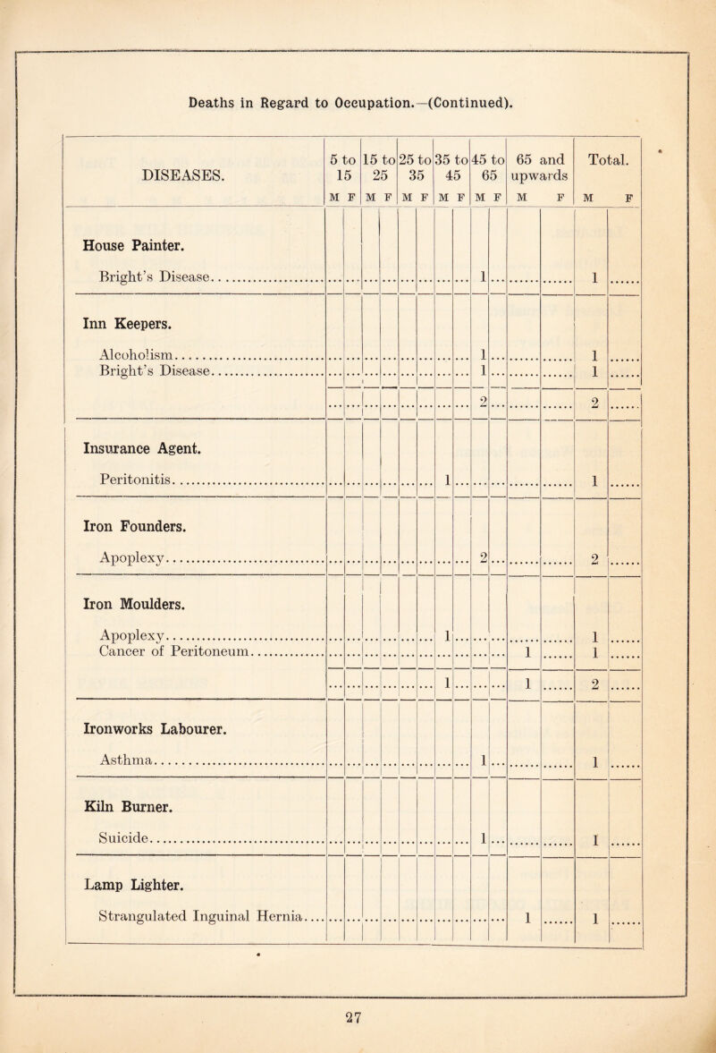 DISEASES. 5 to 15 M F 15 to 25 M F 25 to 35 M F 35 to 45 M F 45 to 65 M F 65 and upwards M F Total. M F House Painter. Bright’s Disease 1 1 Inn Keepers. Alcoholism 1 1 Bright’s Disease 1 1 1 9 2 ! Insurance Agent. Peritonitis 1 1 Iron Founders. Apoplexy 2 9 Iron Moulders. Apoplexy 1 1 Cancer of Peritoneum ... 1 1 1 1 2 Ironworks Labourer. Asthma 1 1 Kiln Burner. Suicide 1 1 i Lamp Lighter. Strangulated Inguinal Hernia 1 1