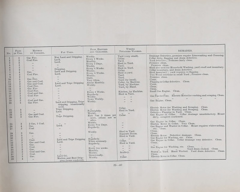 No. Pans n Use. Method of Cooking. 1 3 Gas Fire. 2 2 Coal Fire. 3 2 ,, 4 4 ,, 5 2 ,, : e 2 ,, ! 7 4 Gas. 8 2 Coal Fire. 9 2 Gas Fire. 10 5 11 2 Gas and Coal. I 12 2 Gas and Coal. 13 2 Coal Fire. 14 2 Gas Fire 15 2 Coal Fire. 16 2 Coal and Gas. 17 2 Coal Fire 18 2 Coal and Gas. 19 2 20 3 Gas Fire. 21 3 22 3 ,, 23 2 Gas and Coal. 24 3 Gas Fire. 25 3 2 Gas, 1 Coal. 26 4 Gas. 27 2 Coal 28 3 Gas. 29 3 ,, 30 2 Coal. 31 2 32 3 Gas and Coal. 33 3 Gas. 34 2 Coal. 35 2 Gas. 36 2 Coal and Gas. 37 2 Coal. 38 3 Gas. 39 4 V Fat Used. Mug Lard and Dripping. Lard. Lard. Dripping. Lard and Dripping. Lard. Lard and Tripe Dripping Lard. Lard and Dripping, Tripe dripping occasionally used. Tripe Dripping. Lard. Tripe Dripping. Pans Emptied and Cleansed. Where Potatoes Washed. Lard and Tripe Dripping Lard. Lard Oil. Mutton and Beef Drip- ping (home rendered). Weekly. Every 3 Weeks. Monthly. Every 2 Days. Weekly Every 6 Weeks. Weekly. Every 6 Weeks. Weekly. Daily. Very Often. About Monthly. Weekly. Every 3 Weeks. Regularly. W eekly. Twice Weekly. Weekly. Fortnightly. Weekly. Fish Pan 3 times per week, others not often. Weekly. Every Few Days. Regularly. Weekly. Regularly. When necessary. Regularly. Every few weeks. Monthly. Weekly. Occasionally. Weekly. Yard (very small). Cellar. Yard. Shed in Yard. Yard. Shed in Yard. Cellar. Shed in yard. Yard. Yard. Yard (by hand). Cellar, by Machine. Yard, by Machine. Yards by Hand. Kitchen, by Machine. Shed in Yard. Cellar. Shed in Yard. Cellar. Shed in Yard. Separate Room. Shed in Yard. Cellar. Shed in Yard. Scullery. Cellar. REMARKS. Drainag'e Defective, premises require Limewashing and Cleansing. Cellar dirty, flagging and drain defective. Yard defective ; Premises fairly clean. Premises clean. Premises clean. Shed also used for Household Washing, yard small and insanitary. Cellar insanitary, and drain defective. Shed insanitary ; yard requires re-flagging. Two Wood erections in small Yard ; Premises clean. Premises clean. Clean. Flagging in Cellar defective. Clean. Clean. Clean. Clean. Small Gas Engine. Clean. Gas Pan for Peas. Electric Motor for washing and scraping. Clean. Gas Engine. Clean. Clean. Clean. Electric Motor for Washing and Scraping. Electric Motor for Washing and Scraping. Defective Flagging in Yard. Clean. Gas Engine in Cellar. Cellar drainage unsatisfactory. House dirty, occupiers cautioned. Gas Engine in Cellar. Clean. Electric Motor in Cellar. Very Clean. Gas Engine and Washer in Cellar. House requires whitewashing, etc. Clean. Clean. Clean. Electric Motor. Defective drainage. Clean. Gas Engine for Washing, etc. Clean. Gas Engine in Cellar. Cellar drainage very defective. Clean. Clean. Gas Engine for Washing, etc. Clean. „ ,, Yard drain choked. Clean. Stored”in Yard. Hand Washed. Yard drain defective. Clean. Clean. Electric Motor in Cellar. Clean. 39—40