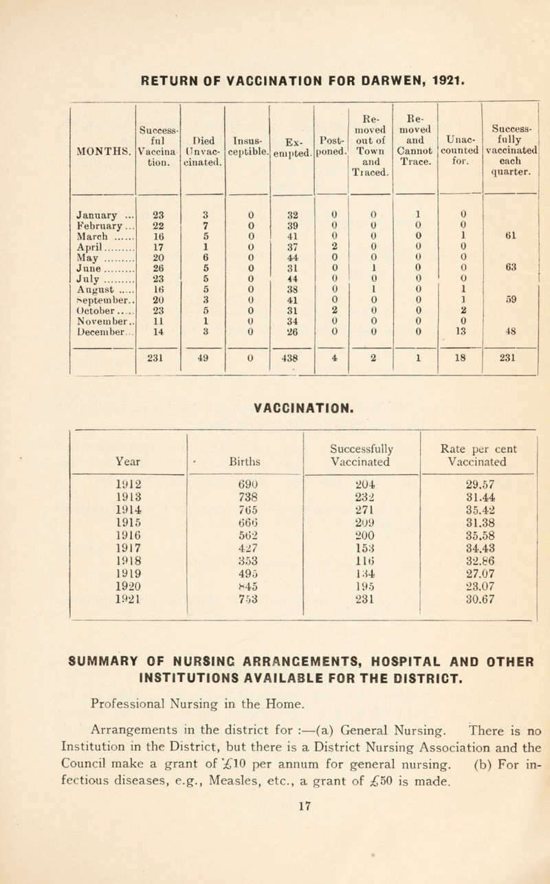 RETURN OF VACCINATION FOR DARWEN, 192t. MONTHS. Success- ful Vaccina tion. Died IT n vac- cinated. Insus- ceptible. Ex- empted. Post- poned. Re- moved out of Town and Traced. Re- moved and Cannot Trace. Unac- counted for. Success- j fully ; vaccinated each quarter. I January ... 23 3 0 32 0 0 1 0 I February ... 22 7 0 39 0 0 0 0 March 16 5 0 41 0 0 0 1 61 April 17 1 0 37 2 0 0 0 May 20 6 0 44 0 0 0 0 J une 26 5 0 31 0 1 0 0 63 July 23 5 0 44 0 0 0 0 August 16 5 0 38 0 1 0 1 September.. 20 3 0 41 0 0 0 1 59 October ..... 23 5 0 31 2 0 0 2 November.. 11 1 0 34 0 0 0 0 December... 14 3 0 26 0 0 0 13 j 48 231 49 0 438 4 2 1 18 231 VACCINATION. Year Births Successfully Vaccinated Rate per cent Vaccinated 1912 690 204 29,57 1913 738 232 31.44 1914 765 271 35.42 1915 666 209 31,38 1916 562 200 35,58 1917 427 153 34,43 1918 353 116 32,86 1919 495 134 27.07 1920 S45 195 23.07 1921 753 231 30.67 SUMMARY OF NURSINC ARRANGEMENTS, HOSPITAL AND OTHER INSTITUTIONS AVAILABLE FOR THE DISTRICT. Professional Nursing in the Home. Arrangements in the district for :—(a) General Nursing. There is no Institution in the District, but there is a District Nursing Association and the Council make a grant of *£10 per annum for general nursing. (b) For in- fectious diseases, e.g., Measles, etc., a grant of £50 is made.