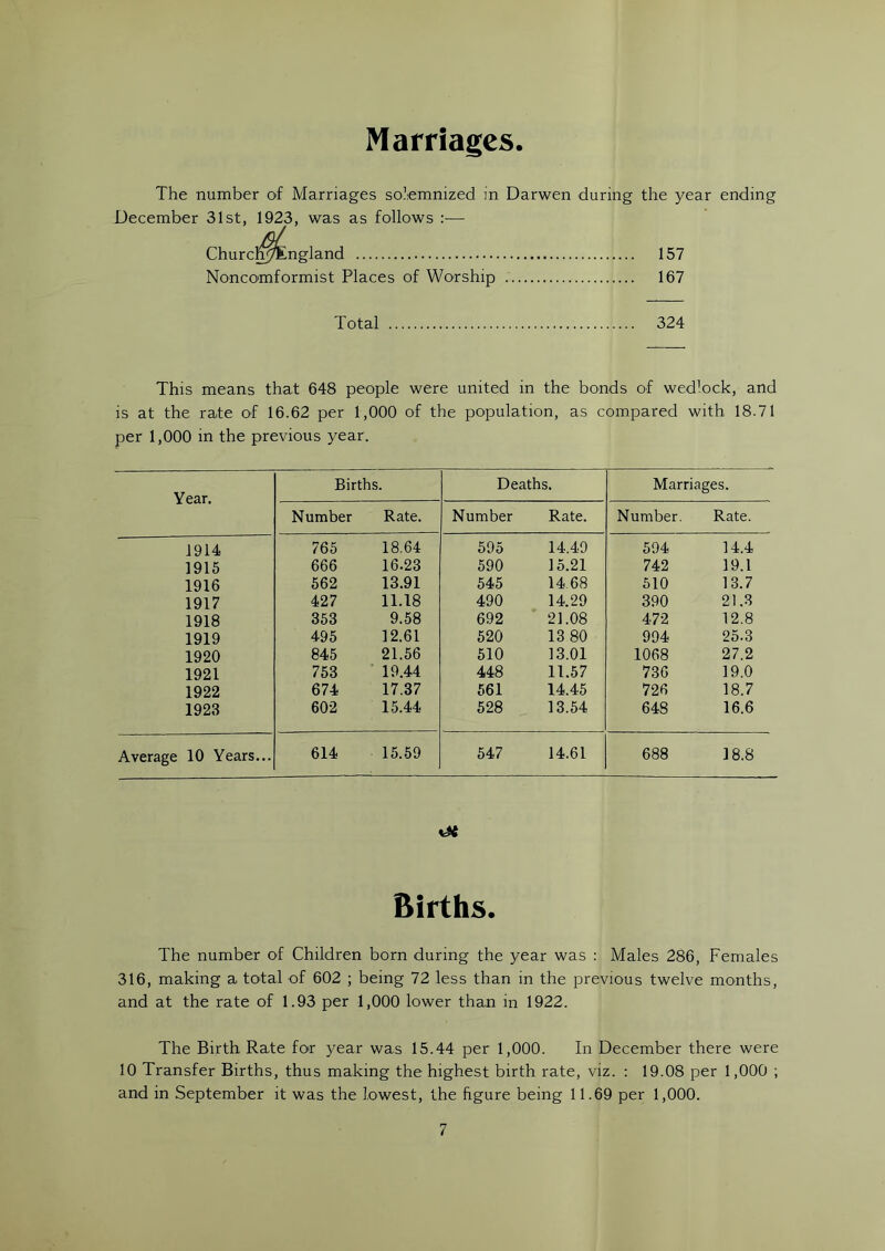 Marriages. The number of Marriages solemnized in Darwen during the year ending December 31st, 1923, was as follows :■— Churcfi^England 157 Noncomformist Places of Worship 167 Total 324 This means that 648 people were united in the bonds of wedlock, and is at the rate of 16.62 per 1,000 of the population, as compared with 18.71 per 1,000 in the previous year. Year. Births. Deaths. Marriages. Number Rate. Number Rate. Number. Rate. 1914 765 18.64 595 14.49 594 14.4 1915 666 16.23 590 15.21 742 19.1 1916 562 13.91 545 14 68 510 13.7 1917 427 11.18 490 14.29 390 21.3 1918 353 9.58 692 21.08 472 12.8 1919 495 12.61 520 13 80 994 25.3 1920 845 21.56 510 13.01 1068 27.2 1921 753 19.44 448 11.57 736 19.0 1922 674 17.37 561 14.45 726 18.7 1923 602 15.44 528 13.54 648 16.6 Average 10 Years... 614 15.59 547 14.61 688 18.8 Births. The number of Children born during the year was : Males 286, Females 316, making a total of 602 ; being 72 less than in the previous twelve months, and at the rate of 1.93 per 1,000 lower than in 1922. The Birth Rate for year was 15.44 per 1,000. In December there were 10 Transfer Births, thus making the highest birth rate, viz. : 19.08 per 1,000 ; and in September it was the lowest, the figure being 11.69 per 1,000.