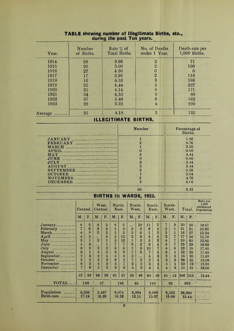 TABLE showing number of Illegitimate Births, etc., during the past Ten years. Number Rate % of No. of Deaths Death-rate per Year. of Births. Total Births. under 1 Year. 1,000 Births. 1914 28 3.66 2 71 1915 20 3.00 2 100 1916 27 4.80 0 0 1917 17 3.96 2 118 1918 16 4.53 3 188 1919 22 4.44 5 227 1920 35 4.14 6 171 1921 34 4.52 3 88 1922 37 5.48 6 162 1923 20 3.32 4 200 Average 25 4.18 3 132 ILLEGITIMATE BIRTHS. Number Percentage of Births. JANUARY 1 1.66 FEBRUARY 2 4.76 MARCH 1 2.32 APRIL 0 0.00 MAY 2 4.44 JUNE 0 0.00 JULY 2 3.44 AUGUST 2 3.44 SEPTEMBER 2 5.26 OCTOBER 1 2.04 NOVEMBER 2 4.76 DECEMBER 5 8.(6 20 3.32 BIRTHS 1^ WARDS, 1923. Central. VV est- Central. North- East. North- West. South- East. South- West. Total. Kate per 1,000 estimated Population M. F. M. F. M. F. M. F. M. F. M. F. M. F. ! 1 . January 4 2 4 3 4 5 10 11 7 7 3 30 30 18.47 February 7 6 2 2 1 5 2 3 6 4 3 1 21 21 12.93 March 4 9 2 3 1 5 5 6 1 3 3 1 16 27 13.24 April 4 3 4 5 12 2 3 4 5 2 7 17 34 15.70 May 3 1 2 1 5 12 1 2 5 2 4 7 20 25 13.85 June 4 8 1 7 7 9 2 2 4 3 7 25 29 16.62 July 3 3 2 2 8 8 2 3 10 7 4 6 29 29 17.85 August 8 1 4 2 8 9 9 6 7 4 3 4 32 26 17.85 September 2 5 2 4 5 6 3 4 2 2 3 18 20 11.69 October 3 5 3 2 6 5 7 3 3 4 2 6 24 25 15.08 November 8 3 4 2 2 7 2 3 3 3 4 1 23 19 12.93 December 7 6 3 3 9 6 4 5 4 5 4 6 31 31 19.08 57 52 28 29 61 87 39 46 60 50 41 52 286 316 15.44 TOTAL 109 57 148 85 110 93 602 Population ! Birth-rate 6,356 17.14 3,497 16.29 9,074 16.32 6,994 12.15 6,896 15.97 6,163 15.09 38,980 15.44 y