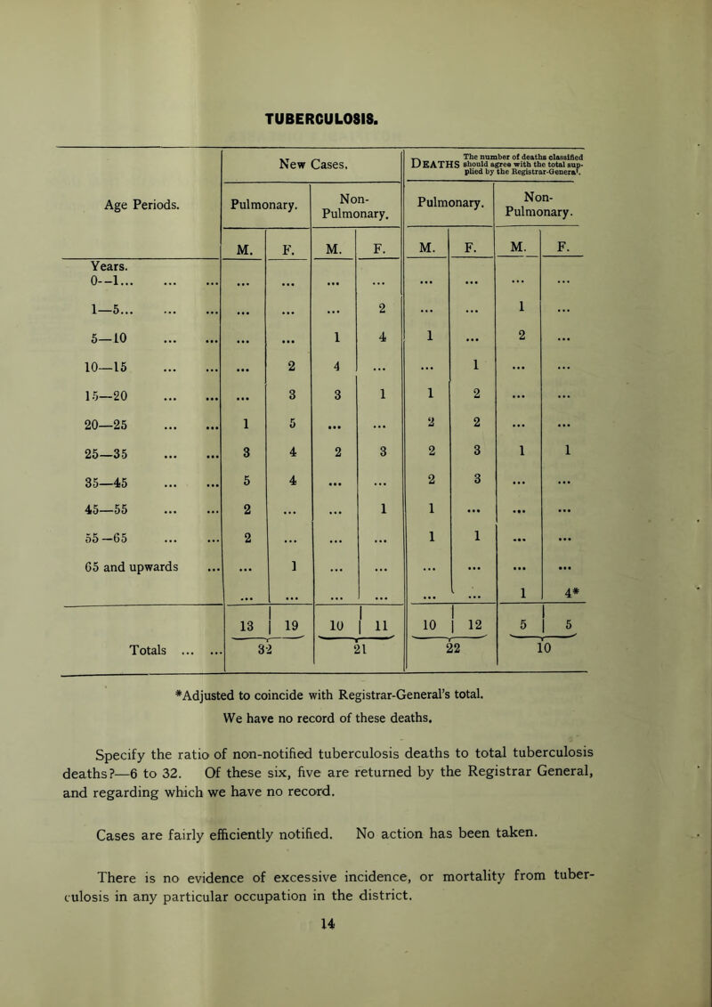 TUBERCULOSIS. New Cases, The number of deaths classified iJ EATHS should agree with the total sup- plied by the Registrar-Genera1. Age Periods. Pulmonary. Non- Pulmonary. Pulmonary. Non- Pulmonary. M. F. M. F. M. F. M. F. Years. 0—1 ... • •• • •• ... ... ... ... 1—5 ... ... ... 2 ... ... 1 ... 5—10 ... ... 1 4 1 ... 2 ... 10—15 ... 2 4 ... ... 1 ... ... 15—20 ... 3 3 1 1 2 ... ... 20—25 1 5 ... ... 2 2 ... ... 25—35 3 4 2 3 2 3 1 1 35—45 5 4 ... ... 2 3 ... ... 45—55 2 ... ... 1 1 ... • • • ... 55—65 2 ... ... ... 1 1 ... ... 65 and upwards ... 1 ... ... ... ... ... ... • • • • • • • • • • • • ... 1 4* 13 19 10 1 1 11 10 1 | 12 5 1 1 5 Totals 32 21 22 10 ♦Adjusted to coincide with Registrar-General’s total. We have no record of these deaths. Specify the ratio of non-notified tuberculosis deaths to total tuberculosis deaths?—6 to 32. Of these six, five are returned by the Registrar General, and regarding which we have no record. Cases are fairly efficiently notified. No action has been taken. There is no evidence of excessive incidence, or mortality from tuber- culosis in any particular occupation in the district.