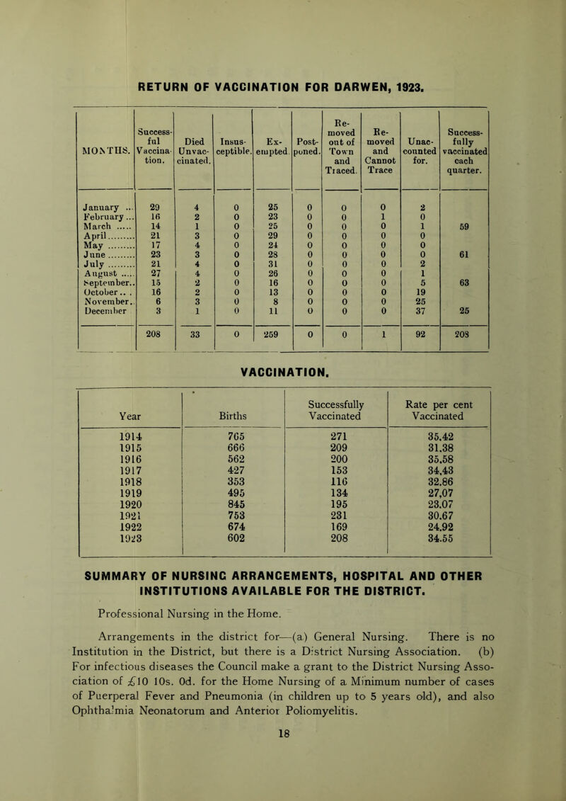 RETURN OF VACCINATION FOR DARWEN, 1923. MONTHS. Success- ful Vaccina tion. Died Unvac- cinated. Insus- ceptible. Ex- empted Post- poned. Re- moved out of Town and Traced. Re- moved and Cannot Trace Unac- counted for. Success- fully vaccinated each quarter. January ... 29 4 0 25 0 0 0 2 February... 10 2 0 23 0 0 1 0 March 14 1 0 25 0 0 0 1 59 April 21 3 0 29 0 0 0 0 May 17 4 0 24 0 0 0 0 June 23 3 0 28 0 0 0 0 61 July 21 4 0 31 0 0 0 2 August 27 4 0 26 0 0 0 1 September.. 15 2 0 16 0 0 0 5 63 October.. . 16 2 0 13 0 0 0 19 November.. 6 3 0 8 0 0 0 25 December 3 1 0 11 0 0 0 37 25 208 33 0 259 0 0 1 92 203 VACCINATION. Year Births Successfully Vaccinated Rate per cent Vaccinated 1914 765 271 35.42 1915 666 209 31.38 1916 562 200 35.58 1917 427 153 34,43 1918 353 116 32.86 1919 495 134 27,07 1920 845 195 23.07 1921 753 231 30.67 1922 674 169 24.92 1923 602 208 34.55 SUMMARY OF NURSING ARRANGEMENTS, HOSPITAL AND OTHER INSTITUTIONS AVAILABLE FOR THE DISTRICT. Professional Nursing in the Home. Arrangements in the district for—(a) General Nursing. There is no Institution in the District, but there is a District Nursing Association. (b) For infectious diseases the Council make a grant to the District Nursing Asso- ciation of £10 10s. Od. for the Home Nursing of a Minimum number of cases of Puerperal Fever and Pneumonia (in children up to 5 years old), and also Ophthalmia Neonatorum and Anterior Poliomyelitis.