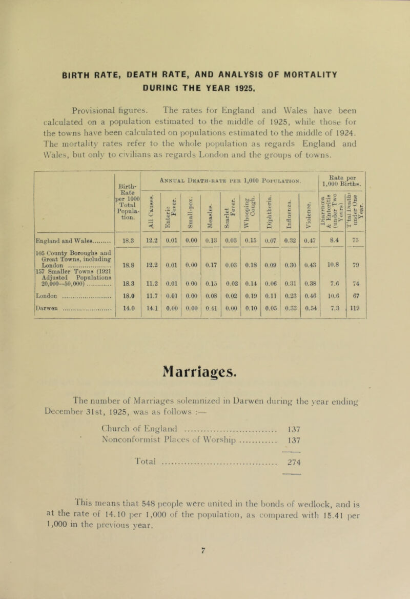 BIRTH RATE, DEATH RATE, AND ANALYSIS OF MORTALITY DURING THE YEAR 1925. Provisional figures. The rates for England and Wales have been calculated on a population estimated to the middle of 1925, while those for the towns have been calculated on iDOpulations estimated to the middle of 1924. The mortality rates refer to the whole j^opulation ns regards England and Wales, but only to ci\ ilians as regards London and the groups of towns. Birth- Rate per 1000 Total Popula- tion. Annual Death-katk i*ek 1,000 POI'ULATION Rate per 1,000 Births. All Causes. | Knteric Fever. Small-pox. 9. 0) 03 o 1 Scarlet 1 Fever. •s.i |o ’E ! Influenza. , i Violence. S.c-S % S>- r’tal Deaths under One Year. Kngland and Wales 18.3 12.2 0.01 0.00 0.13 0.03 0.15 0.07 0.32 0.47 8.4 7r> 105 County Boroughs and Great Towns, including London 18.8 12.2 0.01 0.00 0.17 0.03 0.18 0.09 0.30 0.43 10.8 79 1.57 Smaller Towns (15)21 Adjusted Populations 20,000—.50,000) 18.3 11.2 0.01 0 00 0.15 0.02 0.14 0.06 0.31 0.38 7.6 74 London 18.0 11.7 0.01 0.00 0.08 0.02 0.19 0.11 1 0.23 0.46 10.6 67 Darwen 14.0 14.1 0.00 0.00 0.41 0.00 0.10 0.05 0.33 0.54 7.3 119 Marriages. The number of Marriages solemnized in Darwen during the \car ending December 31st, 1925, was as follows (diurch of Ihiglaiul 137 Xonconformist Places of Worship 137 Total 274 Ihis means that 548 people were united in the bonds of wedlock, and is at the rate of 14.10 per 1,000 of the pojiulation, as compared with 15.41 jier 1,000 in the previous year.