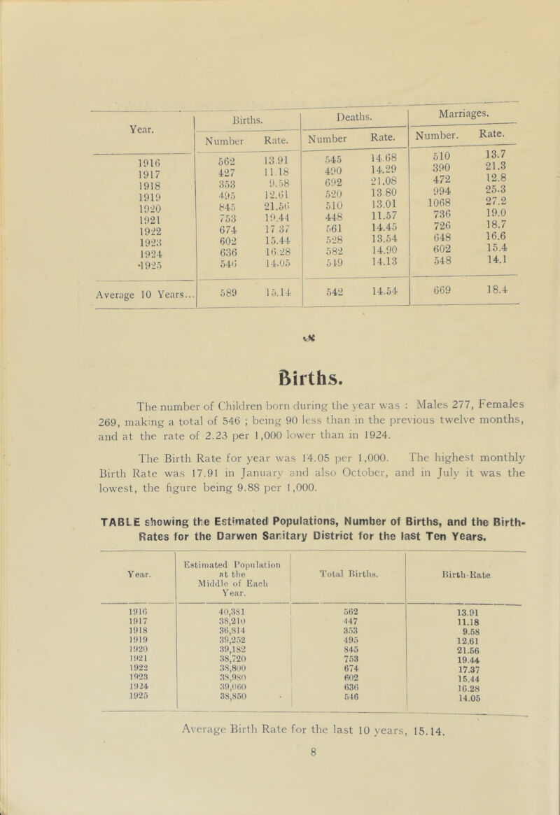 Year. | Births. Number Rate. 1916 562 13.91 1917 427 11.18 1918 353 9.58 1919 495 12.61 1920 t^45 21.56 1921 753 19.44 1922 674 17 3 / 192:i 602 15.44 1924 636 16.28 •1925 546 14.05 Average 10 Years... 589 15.14 Deaths. Marriages. Number Rate. Number. Rate. 545 14.68 490 14.29 692 21.08 520 13 80 510 13.01 448 11.57 561 14.45 528 13.54 582 14.90 549 14.13 510 13.7 390 21.3 472 12.8 994 25.3 1068 27.2 736 19.0 726 18.7 648 16.6 602 15.4 548 14.1 542 14.54 669 18.4 Births. The number of Children born during the year was : Males 277, Females 269, making a total of 546 ; being 90 less than in the previous twelve months, and at the rate of 2.23 per 1,000 lower than in 1924. The Birth Rate for year was 14.05 per 1,000. The highest monthly Birth Rate was 17.91 in January and also October, and in July it was the lowest, the figure being 9.88 per 1,000. TABLE showing the Estimated Populations, Number of Births, and the Birth- Rates for the Darwen Sanitary District for the last Ten Years. Y ear. 1 Estimated Bopiilatioii | nt tlie ! Middle of Each * Year. I'otal Births. Birth-Rate 191G 40,381 1 562 13.91 1917 38,210 1 447 11.18 1918 36,814 353 9.58 1919 39,252 495 12.61 1920 39,182 845 21.56 1921 38,720 753 19.44 1922 38,800 674 17.37 192.3 38,980 602 15.44 1924 39,060 630 16.28 1925 38,850 546 14.05 Average Birth Rate for the last 10 years, 15.14.