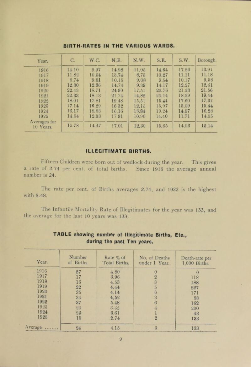 BIRTH-RATES IN THE VARIOUS WARDS Year. c. vv.c. N.E. N.W. S.E. S.W. Borough. 1916 14.10 9.97 14.98 11.05 14.64 17.26 13.91 1917 11.82 10.54 13.74 8,75 10.27 11.11 11.18 1918 8.74 9.81 10.15 9.08 9.54 10.17 9.58 1910 12.30 12.36 14.74 9.39 14.17 12.27 12.61 1020 22.43 18.71 24.90 17.51 22.76 21.23 21.56 1021 22.33 18.13 21.74 14.82 20.14 18.20 19.44 1022 18.01 17.81 19.48 15.51 15.44 17.60 17.37 1023 17.14 16.20 16 32 12.15 15.07 15.09 15.44 1924 16.17 18.83 16.16 13.84 19.24 14.57 16.28 1925 .Averages for 10 Years. 14.84 12.33 1791 10.90 14.40 11.71 14.05 15.78 14.47 17.01 12.30 15.65 14.93 15.14 ILLEGITIMATE BIRTHS. Fifteen Children were born out of wedlock during the year. This gives a rate of 2.74 jier cent, of total births. Since 1916 the average annual number is 24. The rate per cent, of Births averages 2.74, and 1922 is the highest with 5.48. The Infantile Mortality Rate of Illegitimates for the year was 133, and the average for the last 10 years was 133. TABLE showing number of Illegitimate Births, Etc., during the past Ten years. Year. Number of Births. Rate % of Total Births. No. of Deaths under 1 Year. Death-rate per 1,000 Births. 1016 27 4.80 0 0 1917 17 3.96 2 118 1918 16 4.53 3 188 1919 22 4.44 5 227 1920 35 4.14 6 171 1921 34 4.62 3 88 1922 37 5.48 6 162 1923 20 3.32 4 200 1924 23 3.61 1 43 1925 15 2.74 2 133 Average 24 4.15 3 133