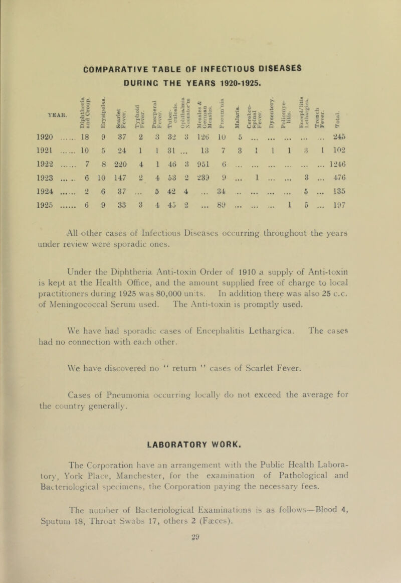 COMPARATIVE TABLE OF INFECTIOUS DISEASES DURING THE YEARS 1920-1925. YEAU. a a* % ’o ^ d O . • I-® II Ui 0 x o ce a) » 2 d a d u cd 6 an® O ••a a o O i-s * . r rt ^ ti a o s.'g d ^ o ® >. a) ® > d d i/ a» d U > Qi Z.9 >* 4* > O C SQ aQ[i4 c/c s UX'ri, Q — E- 1920 18 9 37 2 3 32 3 12(5 10 5 • • * ... • • • ... ... 245 1921 10 5 24 1 1 31 ... 13 7 3 1 1 1 1 3 1 102 1922 7 8 220 4 1 40 3 951 (5 ... . . • • • • ... . . . ... 1246 1923 6 10 147 2 4 63 2 239 9 • • • 1 ... ... 3 ... 476 1924 t) 6 37 ... 5 42 4 ... 34 .. • • • ... 6 . • • 135 1925 6 9 33 3 4 45 2 ... 89 ... ... ... 1 5 ... 197 All othe r cases of Infectious Diseases occurring throughout the years under review were sporadic ones. Under the Diphtheria Anti-toxin Order of 1910 .a supply of Anti-toxin is kept at the Health Office, and the amount su]jplied free of charge to local jjractitioners during 1925 was 80,000 un ts. In addition there was also 25 c.c, of Meningococcal Serum used. The Anti-to.xin is promptly used. We have had sporadic cases of Ence]jhalitis Lethargica. The cases had no connection with each other. We have discovered no “ return ” cases of .Scarlet Fever. Cases of Pneumonia occurring locallx do not exceed the a\’eragc for the country generall}’. LABORATORY WORK. The Corporation ha\e an arrangement with the Public Health Labora- tory, ^’ork Place, Manchester, for the exajiiination of Pathological and Bacteriological specimens, the Corporation pa\’ing the necessary fees. Ihe luimiier of Bacteriological F.xaminalions is as folUnvs—Blood 4,