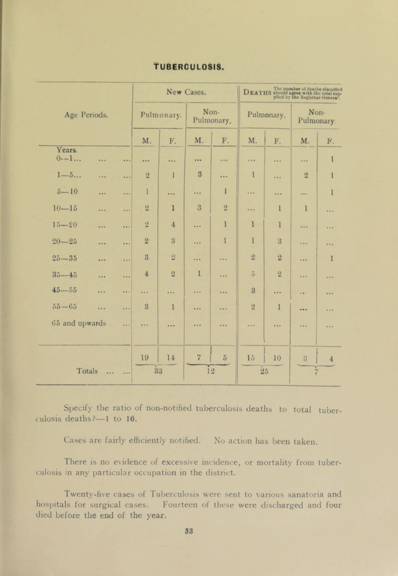 TUBERCULOSIS New Cases. ^ The uumbsr uf deathb oUeBlhcd UEATHS should agree with the total aun- plied by the Kegistrar tietiera'. Age Periods. Pulmonary. Non- Pulmonary. Pulmonary. Non- Pulmonary. M. F. M. F. M. F. M. F. Years. 0—1 ... • • • • ■ • ... . . . • a • • • 1 1—5 2 1 3 • • • 1 ... 2 1 5—10 1 ... ... 1 ... ... ... 1 10—15 2 1 3 2 ... 1 1 . . . 15—20 2 4 ... 1 1 1 ... . . a 20—25 2 3 ... j I i 1 3 ... a a . 25—35 3 ... ... 2 2 ... 1 35—45 4 2 1 ... 5 2 ... a a a 45—55 ... ... 1 ... ] 3 ... « « • a a a 0 0 — (.) 0 • • ■ • • > 3 1 ... i ••• i 1 2 1 • • • a a a 05 and upwards ... ... ... ... ... ... ... 19 14 7 ^ ; 15 10 4 T otals 33 i2 I 1 25 'ir J Specif}- the ratio of non-notifiecl tuberculosis deaths to total tuber- culosis deaths?—1 to 16. Cases are fairly efficiently notified. Xo action has been taken. There is no exidence of excessix-e incidence, or mortality from tuber- culosis in any particular occujiation in the district. Txventx-fix'e cases of Tuberculosis xvcrc sent to various sanatoria and hospitals for surgical cases. Fourteen of these xvere discharged and four died before thc end of the year.