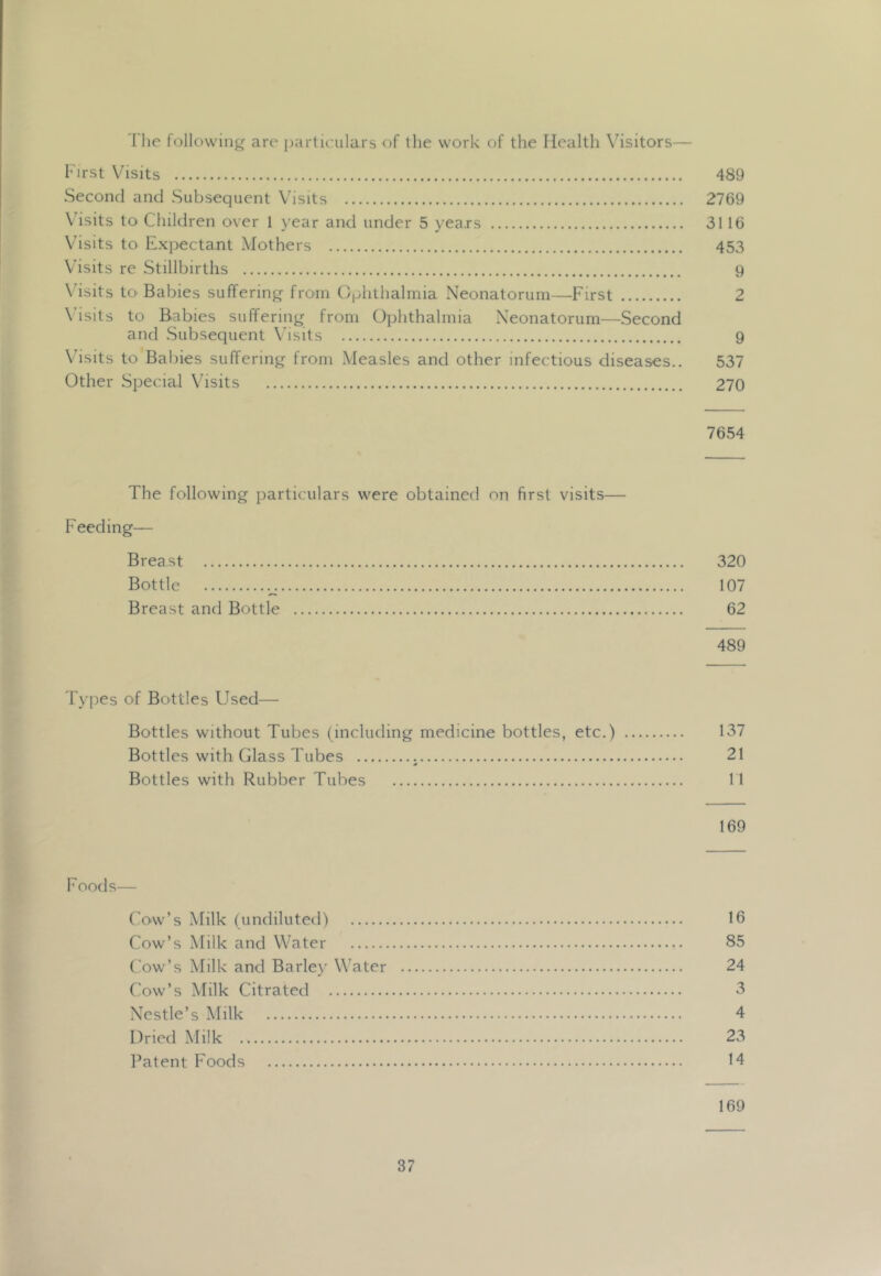 The following are particulars of the work of the Health \hsitors— First Visits 489 Second and Subsequent Visits 2769 \ isits to Children over 1 year and under 5 years 3116 Visits to Expectant Mothers 453 V’isits re Stillbirths 9 \hsits tO'Babies suffering from Ophthalmia Neonatorum—First 2 X'isits to Babies suffering from Ophthalmia Neonatorum—Second and Subsequent Visits 9 Visits to Babies suffering from Measles and other infectious diseases.. 537 Other Special Visits 270 7654 The following particulars were obtained on first visits— Feeding— Breast 320 Bottle 107 Breast and Bottle 62 489 Types of Bottles Used— Bottles without Tubes (including medicine bottles, etc.) 137 Bottles with Glass Tubes 21 Bottles with Rubber Tubes 11 169 Foods— Cow’s Milk (undiluted) 16 Cow’s Milk and Water 85 Cow’s Milk and Barlej' Water 24 Cow’s Milk Citrated 3 Ncstle’s Milk 4 Dried Milk 23 I’atent Foods 14 169