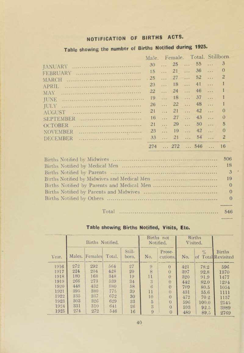 NOTIFICATION OF BIRTHS ACTS. Table showing the number of Births Notified during 1925 Male. Female. Total. Stillborn T/\M1[AP^’' 30 ... 25 ... 55 3 TAIA' 15 ... 21 ... 36 0 MAI^riT 25 ... 27 ... 52 2 AliRlT 23 ... 18 ... 41 1 AiA\' 22 ... 24 ... 46 1 T1 19 ... 18 ... 37 1 Tin A' 26 ... 22 ... 48 1 AliCnST 21 ... 21 ... 42 0 SEPTEMBER 16 ... 27 ... 43 0 OCTOBFR 21 ... 29 ... 50 5 NOXTMBER 23 ... 19 ... 42 0 DECEMBER 33 ... 21 ... 54 2 274 ... 272 ... 546 ... 16 Births Notified by Midwives 506 Births Notified by Medical Men 18 Births Notified by Parents 3 Bu'ths Notified by Midwives and Medical Men 19 Births Notified by Parents and Medical Men 0 Births Notified by Parents and Midwives 0 Births Notified by Others 0 Total 546 Table showing Births Notified, Visits, Etc. Year. Births Notified. Births not Notified. Births Visited. Births Revisited Males. Females Total. Still- born. 1 No. j Prose- cutions. No. % of Total 1916 272 292 564 27 9 0 421 78.2 596 1917 224 204 428 20 8 0 397 92.8 1370 1918 180 168 348 19 11 0 320 91.9 1477 1919 266 273 539 34 3 0 442 82.0 1294 1920 448 432 880 58 6 0 709 80.5 1054 1921 395 380 775 39 11 0 431 55.6 nil 1022 335 337 672 30 10 0 472 70.2 1157 1923 303 326 629 33 5 0 596 100.0 2545 1924 331 310 641 26 3 0 593 92.5 3989 1925 274 272 546 16 9 ! 0 489 89.5 2769