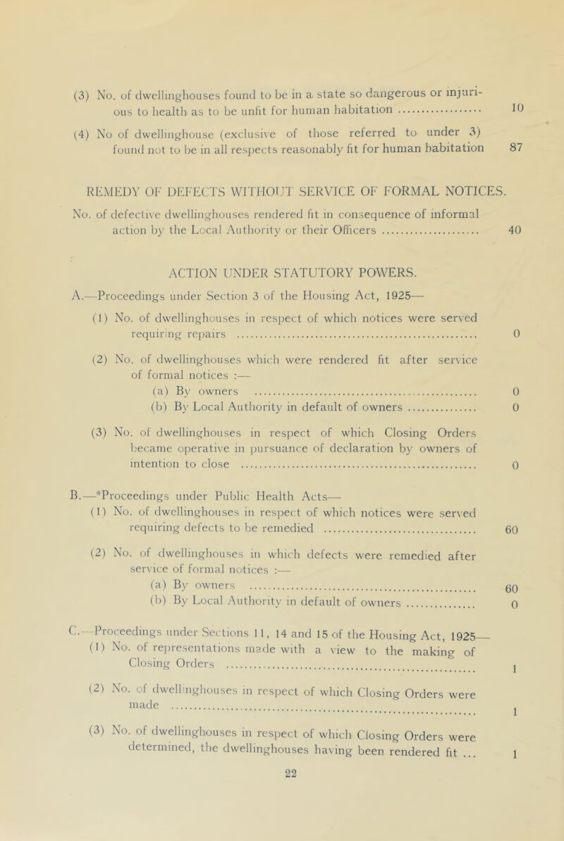 (3) No. of dwellinghouses found to be in a state so dangerous or injuri- ous to health as to be unfit for human habitation 10 (4) No of dwellinghouse (exclusu’e of those referred tO' under 3) found not to be in all respects reasonably fit for human habitation 87 RhMEDY OF DFFFCTS WITHOUT SERVICE OF FORMAL NOTICES. No. of defective dwellinghouses rendered fit in consequence of informal action by the Local Authorily or their Officers 40 ACTION UNDER STATUTORY POWERS. A.—Proceedings under .Section 3 of the Flousing Act, 1925— (1) No. of dwellinghouses in respect of which notices were served requiring repairs 0 (2) No. of dwellinghouses which were rendered ftt after service of formal notices :— (a) By owners 0 (b) By Local Authority in default of owners 0 (3) No. of dwellinghouses in respect of which Closing Orders l.'ecame operative in pursuance of declaration by owners of intention to close 0 B. —*Proceedings under Public Health Acts— (1) No. of dwellinghouses in respect of which notices were served requiring defects to be remedied 60 (2) No. of dwellinghouses in which defects were remedied after service of formal notices :— (a) By owners gQ (b) By Local Authority in default of owners 0 C. - Proceedings under .Sections 11,14 and 15 of the Housing Act, 1925— (1) No. of representations made with a view to the making of Closing Orders I (2) No. of dwellinghouses in respect of which Closing Orders were made j (3) No. of dwellinghouses in respect of which Closing Orders were determined, the dwellinghouses having been rendered fit ... 1