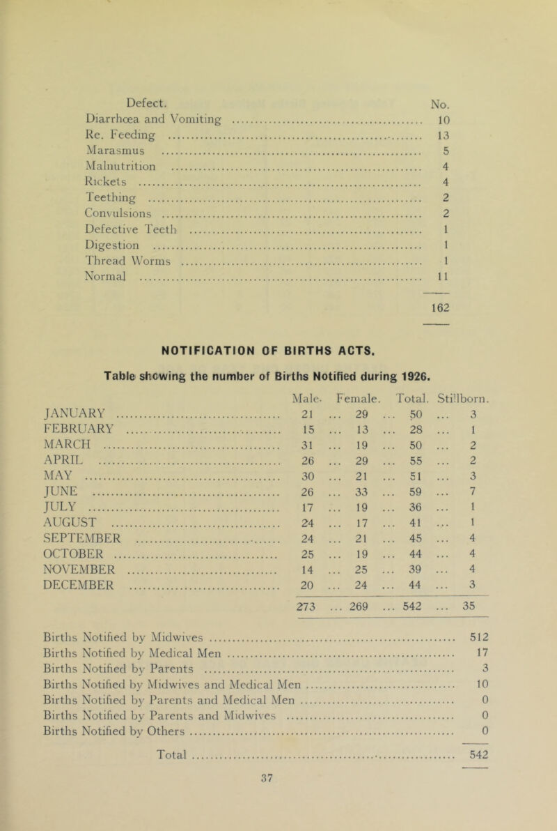 Defect. Diarrhoea and Vomiting Re. Feeding Marasmus Malnutrition l^ickets Teething Convulsions Defective Teeth Digestion Thread Worms Normal No. 10 13 5 4 4 2 2 1 1 1 11 162 NOTIFICATION OF BIRTHS ACTS. Table showing the number of Births Notified during 1926. Male. Female Total. Stillborn. JANUARY 21 ... 29 ... 50 3 FEBRUARY 15 ... 13 ... 28 1 MARCH 31 ... 19 ... 50 2 APRIL 26 ... 29 ... 55 2 MAY 30 ... 21 ... 51 3 JUNE 26 ... 33 ... 59 7 JULY 17 ... 19 ... 36 I AUGUST 24 ... 17 ... 41 1 SEPTEMBER 24 ... 21 ... 45 4 OCTOBER 25 ... 19 ... 44 4 NOVEMBER 14 ... 25 ... 39 4 DECEMBER 20 ... 24 ... 44 3 273 ... 269 ... 542 ... 35 Births Notified by Midwives 512 Births Notified by iVTerliral Men 17 Births Notifierl bv Parents 3 Births Notified hv Midwives and Medical Men 10 Births Notified by Parents and Medical Men 0 Births Notified by Parents and Midwives 0 Births Notified bv Others 0 Total