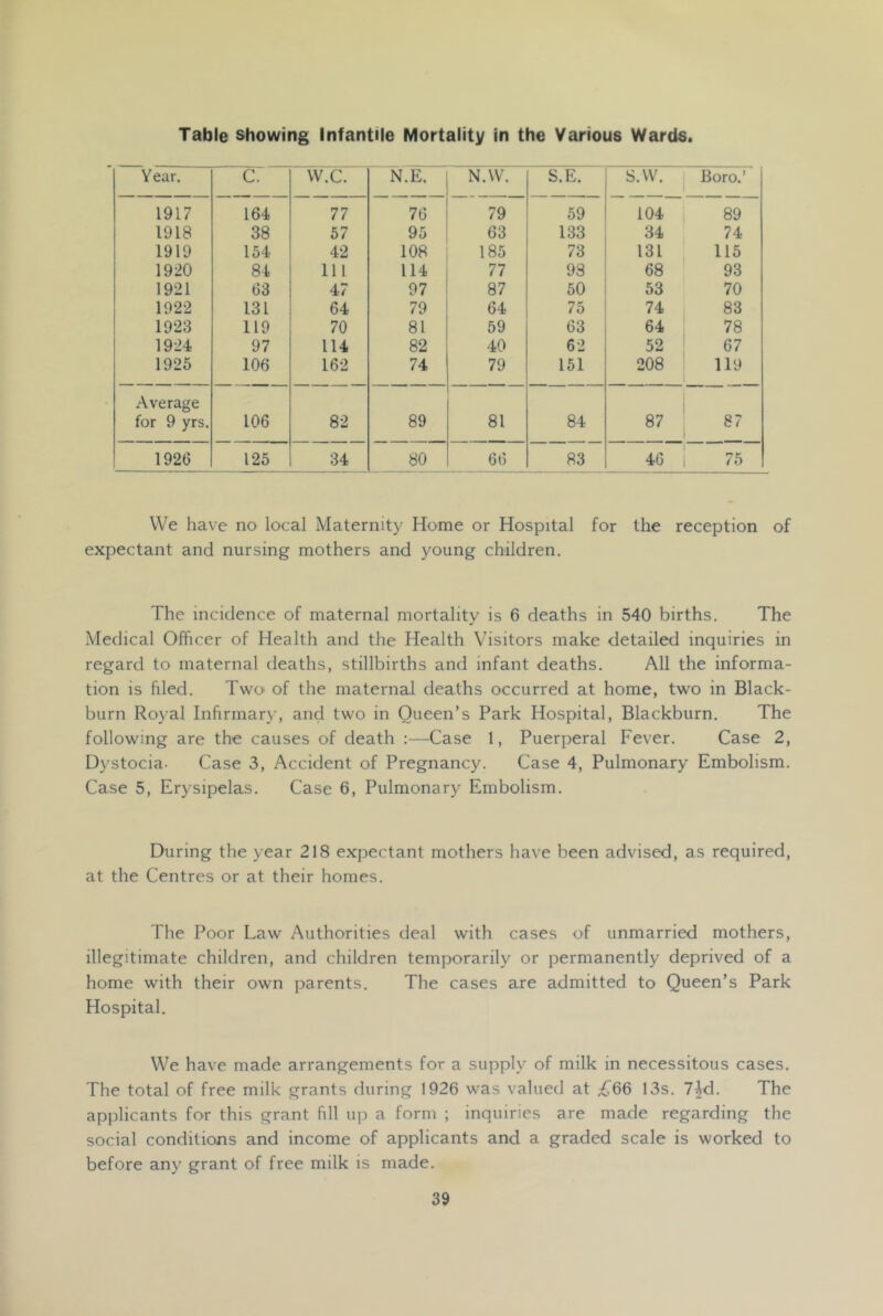 Table showing Infantile Mortality in the Various Wards. Year. C. vv.c. N.E. N.W. S.E. S.W. Boro.’ 1917 164 77 76 79 59 104 89 1918 38 57 95 63 133 34 74 1919 154 42 108 185 73 131 115 1920 84 111 114 77 98 68 93 1921 63 47 97 87 50 53 70 1922 131 64 79 64 75 74 83 ! 1923 119 70 81 59 63 64 78 1924 97 114 82 40 62 52 67 1925 106 162 74 79 151 208 119 Average for 9 yrs. 106 82 89 81 84 87 1 1 ! 1 1 1 1926 125 34 80 66 83 46 75 We have no local Maternity Home or Hospital for the reception of expectant and nursing mothers and young children. The incidence of maternal mortality is 6 deaths in 540 births. The Medical Officer of Health and the Health Visitors make detailed inquiries in regard to maternal deaths, stillbirths and infant deaths. All the informa- tion is hied. Two- of the maternal deaths occurred at home, two in Black- burn Royal Inhrmar}’, and two in Queen’s Park Hospital, Blackburn. The following are the causes of death ;—Case 1, Puerperal Fever. Case 2, Dystocia- Case 3, Accident of Pregnancy. Case 4, Pulmonary Embolism. Case 5, Erysipelas. Case 6, Pulmonary Embolism. During the year 218 expectant mothers have been advised, as required, at the Centres or at their homes. The Poor Law Authorities deal with cases of unmarried mothers, illegitimate children, and children temporarily or permanently deprived of a home with their own parents. The cases are admitted to Queen’s Park Hospital. We have made arrangements for a supply of milk in necessitous cases. The total of free milk grants during 1926 was valued at ii’CG 13s. lid. The applicants for this grant fill up a form ; inquiries are made regarding the social conditions and income of applicants and a graded scale is worked to before any grant of free milk is made.