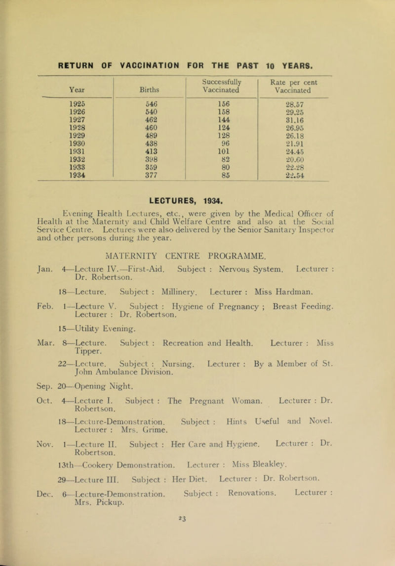RETURN OF VACCINATION FOR THE PAST 10 YEARS Year Births Successfully Vaccinated Rate per cent Vaccinated 1925 546 166 28.57 1926 640 158 29.25 1927 462 144 31.16 1928 460 124 26.95 1929 489 128 26.18 1930 438 96 21.91 1931 413 101 24.45 1932 398 82 20.00 1933 359 80 22.28 1934 377 85 22.54 LECTURES, 1934. E\ening Health Lectures, etc., were given by the Medical Officer of Health at the Maternity and Child Welfare Centre and also at the Social Service Centre. Lectures were also delivered by the Senior Sanitary Inspector and other persons during ,the year. MATERNITY CENTRE PROGRAMME. Jan. 4—Lecture IV.—First-Aid. Subject : Nervous System. Lecturer ; Dr. Robertson. 18—Lecture. Subject : Millinery. Lecturer : Miss Hardman. Feb. 1—Lecture V. .Subject : Hygiene of Pregnancy ; Breast Feeding. Lecturer : Dr. Robertson. 15—Utility Evening. Mar. 8—Lecture. Subject : Recreation and Health. Lecturer : Miss Tipper. 22—Lecture. Subject : Nursing. Lecturer : By a Member of St. John Ambulance Division. Sep. 20—Ojiening Night. Oct. 4—Lecture 1. .Subject : The Pregnant Woman. Lecturer : Dr. Robertson. 18—Lei ture-Demonstration. Subject : Hints Useful and Novel. Lecturer : Mrs. Grime. Nov. 1—Lecture 11. Subject : Her Care and Hygiene. Lecturer : Dr. Robertson. 13th—Cooker}' Demonstration. Lecturer : Miss Bleakley. 29—Lecture HI. .Subject : Her Diet. Lecturer : Dr. Robertson. Dec. 6—Lecture-Demonstration. Subject : Renovations. Lecturer : Mrs. Pickup.