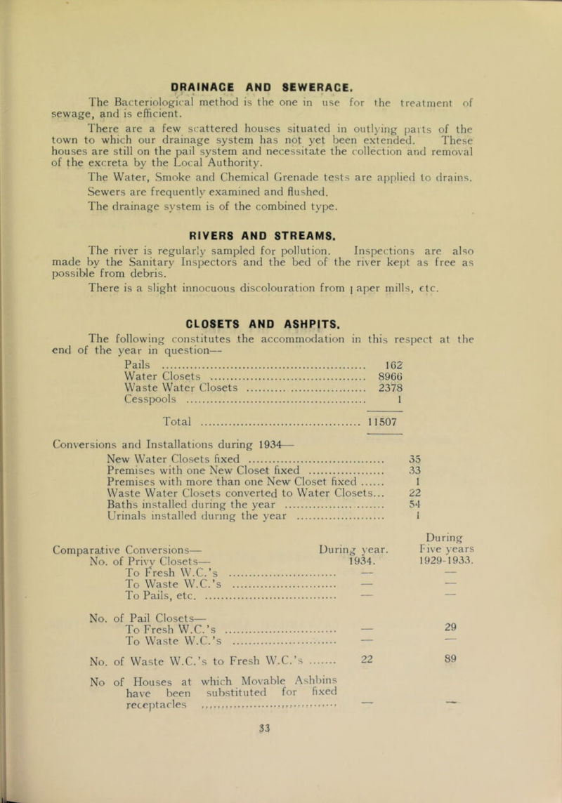DRAINAGE AND SEWERAGE. * » The Bacteriological method is the one in use for the treatment of sewage, and is efficient. There are a few scattered houses situated in outl}'ing parts of the town to which our drainage system has not yet been extended. These houses are still on the pail system and necessitate the collection and removal of the excreta by the Local Authority. The Water, Smoke and Chemical Grenade tests are applied to drains. Sewers are frequently examined and flushed. The drainage system is of the combined type. RIVERS AND STREAMS. The river is regularly sampled for pollution. Inspections are also made by the Sanitary Inspectors and the bed of the river kept as free as possible from debris. There is a slight innocuous discolouration from j aper mills, etc. CLOSETS AND ASHPITS. The following constitutes the accommodation in this respect at the end of the year in question— Pails 1G2 Water Closets 896G Waste Water Closets 2378 CesspKDols I Total 11507 Conversions and Installations during 1934— New Water Closets fixed Premises with one New Closet fixed Premises with more than one New Closet fixed Waste Water Closets converted to Water Closets... Baths installed during the year Urinals installed during the year Comparative Conversions— During }ear. No. of Privv Closets— 1934. To Fresh W.C.’s To Waste W.C.’s — To Pails, etc — No. of Pail Closets— To Fresh W.C.’s — To Waste W.C.’s — No. of Waste W.C.’s to Fresh W.C.’s 22 No of Houses at which Movable Ashbins have been substituted for fixed recejitacles ' oo 33 1 22 54 I During Five years 1929-1933. 29 89