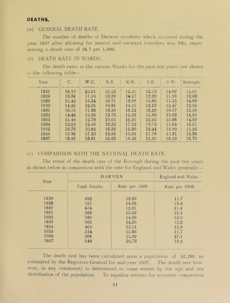 DEATHS. (^) GENERAL DEATH RATE. The number of deaths of Darwen residents which occurred during the year 1937 after allowing for inward and outward transfers was 540, repre- senting a death rate of 16.7 per 1,000. ih) DEATH RATE IN WARDS. The death rates in the various W’ards for the j:)ast ten years are shown hi tlie follovsing table— Tear C. vv.c. N.E N.W. S.E. S w. Borough. 1927 16.19 22.61 15.23 12.26 12.73 14.89 15.01 1928 13.34 11.10 13.39 14.17 12.29 11.93 12.89 1929 15.42 15.34 16.71 12.68 15.86 11.55 14.68 1930 14.25 12.35 10.91 14.15 13.13 12.47 12.81 1931 16.16 11.93 13.56 16.22 16.29 18.57 15.59 1932 14.48 15,03 13.76 15.03 15,88 15.63 14.89 1933 15.48 12.78 13.05 16.31 12,65 15.96 14,39 1934 12.02 12.06 13.32 17.12 13,73 11.84 13.51 1935 18.76 10.92 16.32 15.90 13.44 13.90 15.26 1936 15.39 17.20 12.99 15.34 17.78 15.31 15.39 1937 18.43 13.81 16.63 16.58 15,59 18.23 16.73 {O COMPARISON WITH THE NATIONAL DEATH RATE. The trend of the death rate of the Borough during the past ten }’ears is shown below in comparison with the rate for England and Wales generally— Year DARWEN England and Wales Total Deaths Rate per 1000 Rate per 1000 1928 492 12.89 11.7 1929 555 14.68 13.4 1930 474 12.81 11.4 1931 568 15.59 12.3 1932 530 14.89 12.0 1933 502 14,39 12.3 1934 462 13.51 11.8 1935 514 15.26 11.7 1936 509 16.39 12.1 1937 540 16.73 12.4 Ihe death rate has been calculated upon a poimlation of 32,280 as estimated by the Registrar-General for mid-year 1937. The death rate how- ever, in any community is determined to some extent b)^ the age and sex distribution of the population. To equalise returns for accurate comparison