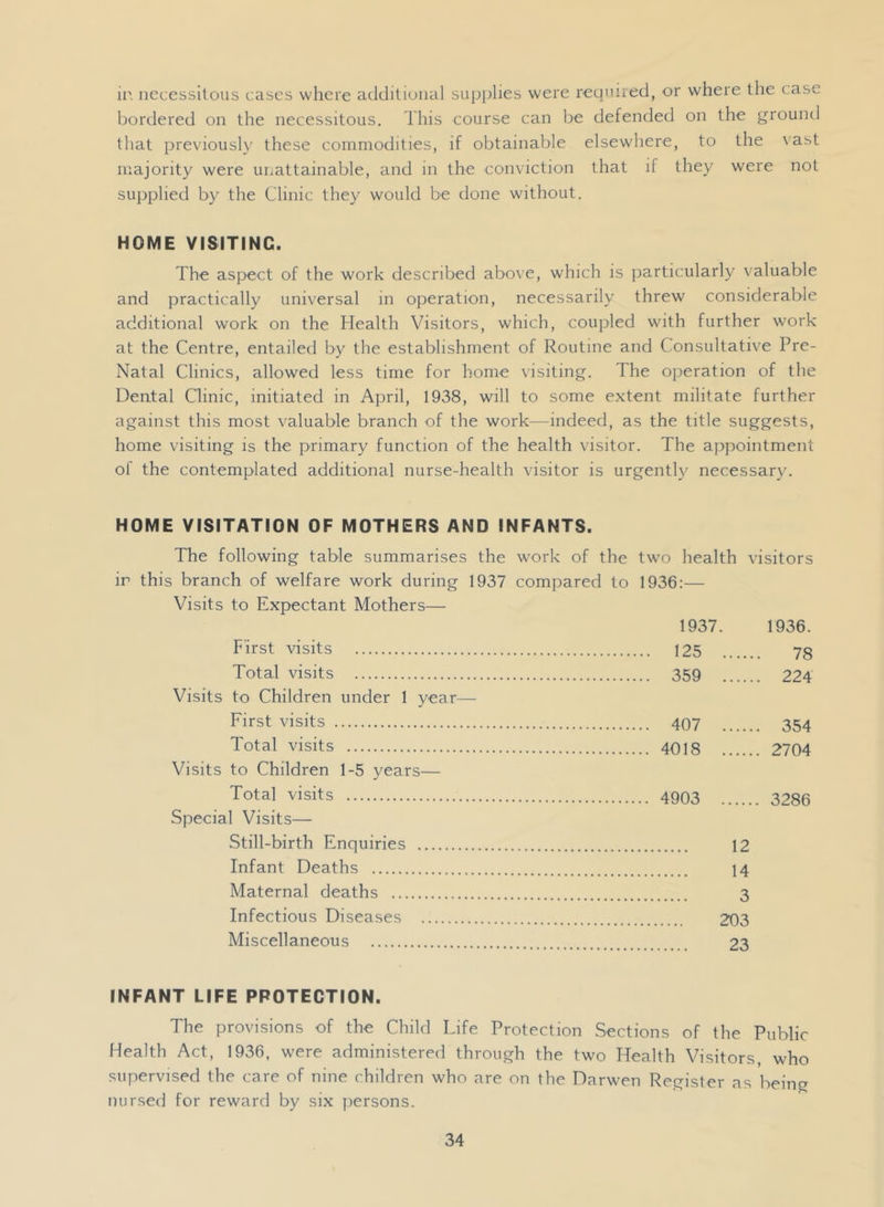 ir, iiccessilous cases where aclditiuiial supplies were required, or where the case bordered on the necessitous. This course can lie defended on the ground that previously these commodities, if obtainable elsewhere, to the vast majority were unattainable, and in the conviction that if they were not supplied by the Clinic they would be done without, HOME VISITING. The aspect of the work described above, which is particularly valuable and practically universal in operation, necessarily threw considerable additional work on the Health Visitors, which, coupled with further work at the Centre, entailed by the establishment of Routine and Consultative Pre- Natal Clinics, allowed less time for home visiting. The operation of the Dental Clinic, initiated in April, 1938, will to some extent militate further against this most valuable branch of the work—indeed, as the title suggests, home visiting is the primary function of the health visitor. The appointment of the contemplated additional nurse-health visitor is urgently necessary. HOME VISITATION OF MOTHERS AND INFANTS. The following table summarises the work of the twm health visitors ir this branch of welfare work during 1937 compared to 1936:— Visits to Expectant Mothers— 1937. 1936. First visits 125 yg Total visits 359 224 Visits to Children under 1 year— First visits 407 354 Total visits 4018 2704 Visits to Children 1-5 years— Total visits 4903 3286 Special Visits— Still-birth Enquiries Infant Deaths Maternal deaths Infectious Diseases Miscellaneous 12 14 3 203 23 INFANT LIFE PROTECTION. The provisions of the Child Life Protection Sections of the Public Health Act, 1936, were administered through the two Health Visitors, who supervised the care of nine children who are on the Darwen Register as beiim nursed for reward by six persons.