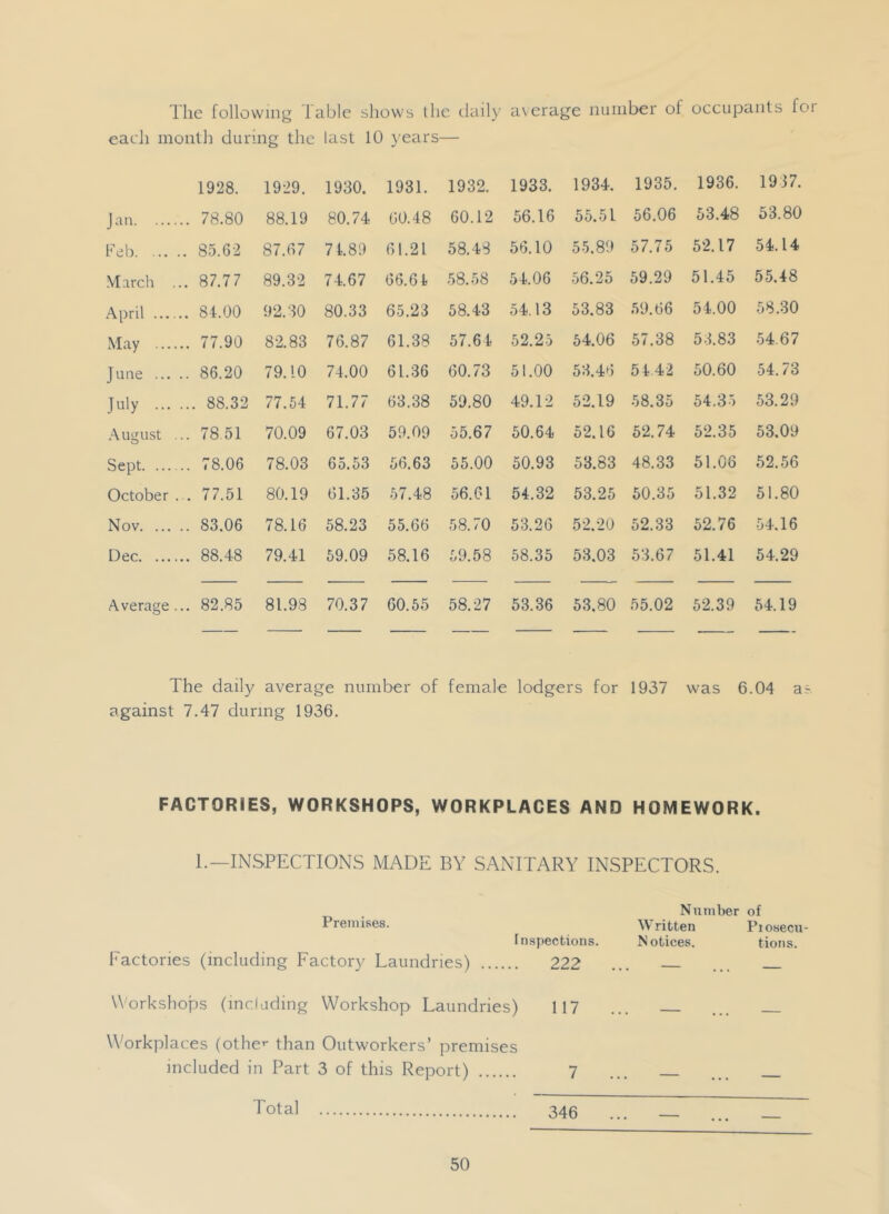 The following Table shows the daily a\erage nuiiiber ol occupants foi each month during the last 10 }'ears— 1928. 1929. 1930. 1931. Jau. ... ... 78.80 88.19 80.74 60.48 Feb. ... .. 85.62 87.67 74.89 61.21 March .. 87.77 89.32 74.67 66.61 April ... .. 84.00 92.30 80.33 65.23 May ... ... 77.90 82.83 76.87 61.38 June ... .. 86.20 79.10 74.00 61.36 July ... ... 88.32 77.54 71.77 63.38 .August ... 78.51 70.09 67.03 59.09 Sept. ... ... 78.06 78.03 65.53 56.63 October ... 77.51 80.19 61.35 57.48 Nov. ... .. 83.06 78.16 58.23 55.66 Dec. ... ... 88.48 79.41 59.09 58.16 Average ... 82.85 81.98 70.37 60.55 The daily average number of against 7.47 during 1936. 1932. 1933. 1934. 1935. 1936. 1937. 60.12 56.16 55.51 56.06 53.48 53.80 58.48 56.10 55.89 57.75 52.17 54.14 58.58 54.06 56.25 59.29 51.45 55.48 58.43 54.13 53.83 59.66 54.00 58.30 57.64 52.25 54.06 57.38 53.83 54.67 60.73 51.00 53.46 54.42 50.60 54.73 59.80 49.12 52.19 58.35 54.35 53.29 55.67 60.64 52.16 52.74 52.35 53.09 55.00 50.93 53.83 48.33 51.08 52.56 56.61 54.32 53.25 50.35 51.32 51.80 58.70 53.26 52.20 52.33 52.76 54.16 59.58 58.35 53.03 63.67 51.41 54.29 58.27 53.36 53.80 55.02 52.39 54.19 female lodge rs for 1937 was 6 .04 a FACTORIES, WORKSHOPS, WORKPLACES AND HOMEWORK. 1.—INSPECTIONS MADE BY SANITARY INSPECTORS. Premises. Factories (including Factory Laundries) Inspections. 222 \\orksho|Ds (including Workshop Laundries) 117 Workplaces (othe’- than Outworkers’ premises included in Part 3 of this Report) 7 Total 346 Number of Written Piosecu- Notices. tions.