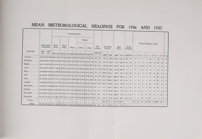 MEAN meteorological READINGS FOR 1936 AND 1937. Barometer Corrected Maxi- mum. M mi ini- ini. Ther Me mom an. Bters. Ea 1 Foot. rth. 4 Feet. Hu- midity. Sunshine (liours). Rain (m.m.) Wind Velocity. Wind Direction, 1937. ^ ♦ lyoD ins. lyd/ ins. 1 1936 1937 1936 1937 1936 1937 1936 1937 1936 1937 1936 % 1937 % 1936 1937 1936 1937 1936 1937 N. N.E E. S E s. S.W. w. N.W. C’m January 29.423 29.637 39. C 43.0 .33.0 35.0 36 0 39.0 36.8 38.9 40.4 42.3 88 90 24 3 18.2 184.5 112.3 12 17 0 1 7 7 25 7 13 2 0 Febrnary 29.663 29.484 39.0 42.0 30.0 34,0 34 5 38.0 34.6 38.9 38.4 41.0 83 90 70.0 37.6 95,9 184.0 10 13 2 0 2 4 16 8 14 10 0 March 29.774 29.623 47.0 40.0 37.0 31.0 42.0 35.5 40.4 37.6 39.6 39.7 80 86 38.4 67.6 104.9 61.5 9 10 3 14 10 6 10 4 4 11 0 April 29 956 29.793 49.7 53.0 34.6 40.0 42.1 46.5 44.2 46.6 42.9 42.7 75 86 165.6 96.8 35.9 122.2 8 9 2 7 10 9 9 1 19 3 0 May 29.999 29,943 61.0 61.0 42.0 43 0 51.5 52 0 52.1 53.6 47 2 48 2 70 79 190.6 176.1 22.7 61.5 13 12 0 11 2 6 12 9 20 2 0 June 29.940 29 982 65.9 64.0 49.1 47.0 57.5 55.5 57.0 58.6 50.9 53.0 79 80 135.1 131.8 126.6 63.0 11 10 1 1 3 2 8 6 26 13 0 July 29 706 29.919 64.0 67.0 51.0 62.0 57.5 59.5 59 5 59 0 65.1 55.6 82 84 110.1 102.8 134.2 57.0 12 8 1 0 1 2 11 6 35 6 0 August 30.026 29.972I 67.0 70.0 51.0 51.0 59.0 55.5 60.7 61.2 56.3 57.6 84 81 136.7 175.9 80.3 59.9 9 11 0 4 3 2 10 8 27 8 0 September 29 965 29.848 62.0 62.0 50.0 46.0 56.0 54.0 58.0 56.4 55.0 66.0 84 84 81.7 105.1 158.2 51.7 11 10 3 3 4 1 19 8 18 4 0 October 30.021 29,934 54.0 55.0 41.0 43.0 47.5 49.0 49.6 50.9 51.4 53.0 83 87 79.7 67.9 160.7 73.7 14 9 2 3 11 7 11 6 17 5 0 November 29.815 30.001 45.0 45.0 36.0 36.0 40.5 40.5 42.6 42.6 46.7 47.9 87 85 46.1 64.3 186.2 57.3 11 12 0 8 11 6 13 3 5 14 0 December 29.931 29 864 44.0 39.0 36.0 32.0 40.0 35 5 o9.6 38.6 42.8 43.2 87 89 25.8 27.3 148.9 84.7 15 14 5 5 10 2 21 3 8 8 0 Totals — 1094.1 1171.4 1438 8 987.8 19 57 74 54 165 69 206 86 0 Meau 1 29.851 29 833 53.1 53.4 40.8 40.8 47.0 46.7 47.9 48.6 47.2 48.3 1 81 85 ...