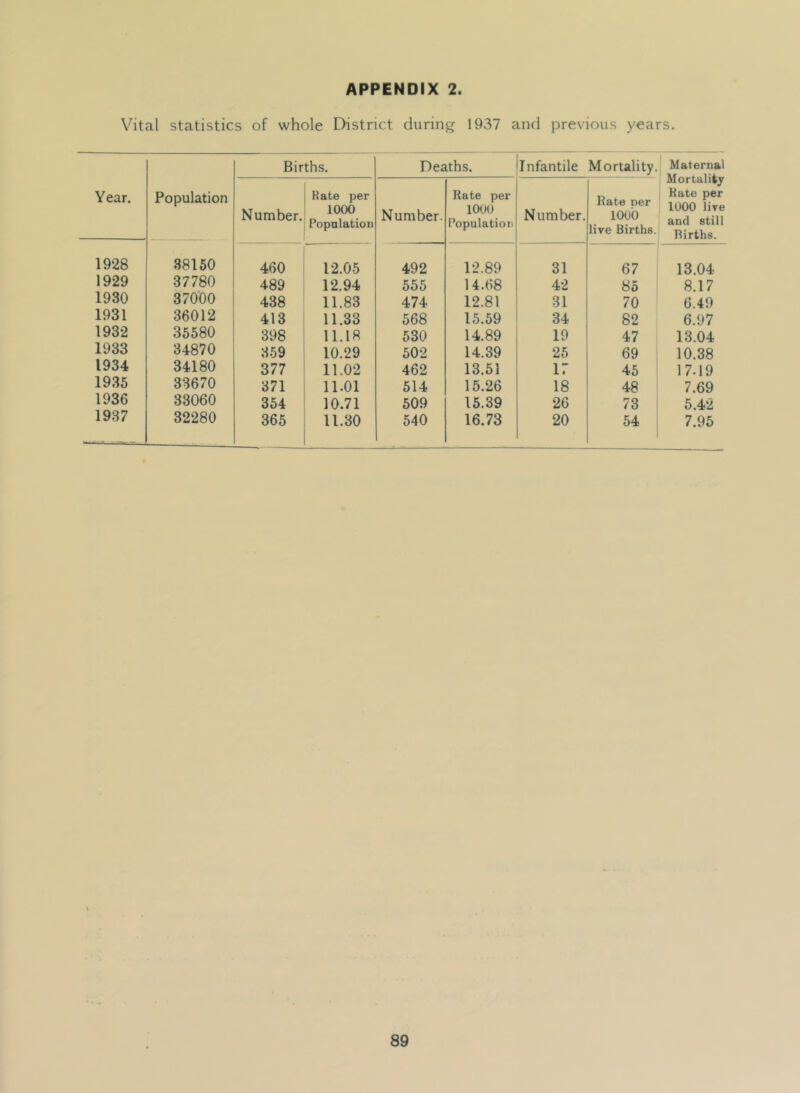 Vital statistics of whole District during 1937 and previous years. Year. Population Births. Deaths. Infantile Mortality. Maternal Mortality Rate per 1000 live and still Births. Rate per Number, p Population Number. Rate per 1000 Population Number. Rate ner 1000 live Births. 1928 38150 460 12.05 492 12.89 31 67 13.04 1929 37780 489 12.94 555 14.68 42 85 8.17 1930 37000 438 11.83 474 12.81 31 70 6.49 1931 36012 413 11.33 568 15.59 34 82 6.97 1932 35580 398 11.18 530 14.89 19 47 13.04 1933 34870 359 10.29 502 14.39 25 69 10.38 1934 34180 377 11.02 462 13.51 17 45 17.19 1935 33670 371 11.01 514 15.26 18 48 7.69 1936 33060 354 10.71 509 15.39 26 73 5.42 1937 32280 365 11.30 i 540 16.73 20 54 7.95
